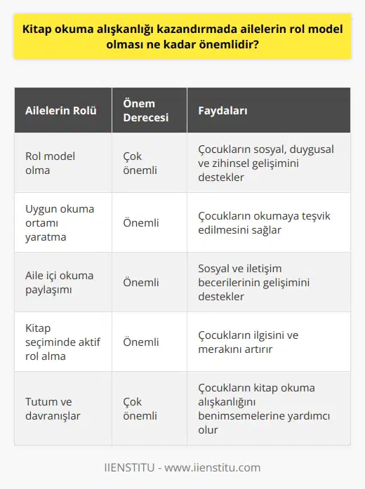 Ailelerin Rol Model Olması  Kitap okuma alışkanlığı kazandırma sürecinde, ailelerin rol model olmaları oldukça önemlidir. Aileler, çocuklarının sosyal, duygusal ve zihinsel gelişimi üzerinde büyük bir etkiye sahiptir. Dolayısıyla, ailelerin tutum ve davranışları, çocukların kişilik ve davranışlarının şekillenmesinde belirleyici bir rol oynamaktadır. Kitap okumaya yönelik aileler, çocuklarını da bu alışkanlıkla tanıştırarak, onlara değerli bir kazanım sağlamaktadır.  Aile İçi Kitap Okuma Ortamı Yaratma  Aileler, kitap okuma alışkanlığı kazandırmak için evlerinde uygun bir okuma ortamı yaratmalıdır. Kitapların kolay ulaşılabilir olduğu, sessiz ve rahat bir ortam sağlanarak, çocukların okuma yapmaya teşvik edilmeleri önemlidir. Ailelerin düzenli olarak kitap okuduğu ortamlar, çocukların kitap okuma alışkanlığını benimsemelerine katkıda bulunur.  Aile Üyeleri Arasında Okuma Paylaşımı  Aile üyeleri arasında kitap okuma paylaşımı yapılarak, kitap okuma alışkanlığı desteklenmelidir. Bu sayede, çocukların sosyal ve iletişim becerilerinin gelişimi de teşvik edilir. Özellikle, aile bireylerinin birlikte okuma gerçekleştirmesi ve ardından tartışma ve değerlendirme süreçlerinin yaşanması, çocukların kitaplara karşı ilgisini artırır ve alışkanlık haline gelmelerine yardımcı olur.  Ebeveynlerin Kitap Seçiminde Aktif Rol Alması  Aileler, çocuklarının kitap okuma alışkanlığı kazanmaları için kitap seçiminde aktif rol almalıdır. Çocukların yaşlarına, ilgi alanlarına ve gereksinimlerine uygun kitaplar seçilerek, onların kitap okuma sürecini daha keyifli ve verimli hale getirme hedeflenmelidir. Bu şekilde, çocukların kitaplara karşı ilgisi ve merakı artar ve kitap okuma alışkanlığı daha sağlam temeller üzerine inşa edilir.  Sonuç olarak, ailelerin kitap okuma alışkanlığı konusundaki tutum ve davranışları, çocukların bu alışkanlığı kazanmalarında önemli bir paya sahiptir. Ailelerin rol model olarak hareket etmesi, evde uygun okuma ortamı sağlaması, kitap okuma paylaşımı yapması ve kitap seçiminde aktif olması, çocukların kitap okuma alışkanlığını benimsemelerine ve sürdürmelerine yardımcı olacaktır.