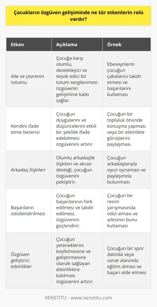 Çocukların özgüven gelişiminde çeşitli etkenlerin rolü olabilir. Bunlar arasında çocuğun etrafındaki insanların tutumu, çocuğun kendini ifade etme yeteneği, çocuğun arkadaşları, çocuğa yönelik olumlu teşvikler, çocuğun başarılarının ödüllendirilmesi ve çocuğun kendisine güvenmesine katkıda bulunan etkinlikler sayılabilir. Daha geniş ölçekte, çevresel faktörler, sosyal destek, çocukların katıldığı aktivitelere katılımı, kültürel ve etnik kökenleri de özgüven gelişimine etki edebilir.