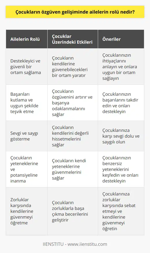 Aileler çocukların özgüven gelişiminde çok önemli bir rol oynarlar. Aileler çocuklarının özgüvenini desteklemeli ve çocuklar üzerinde olumlu bir etki bırakmak için onların kendilerine güvenebilecekleri, destekleyici ve güvenli bir ortam sağlamalıdırlar. Aileler çocuklarının başarılarını kutlamalı ve onları özgüvenlerini arttıracak uygun şekilde teşvik etmelidir. Aileler çocuklarını desteklemeli, onlara sevgi ve saygı göstermeli ve çocuklarının yeteneklerine ve potansiyeline inanmalıdır. Aileler ayrıca, çocuklara zorluklar karşısında kendilerine güvenmeyi öğretmeli ve yi teşvik etmelidir.