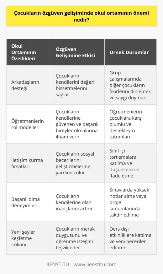 Okul ortamı çocukların özgüven gelişiminde çok önemlidir. Okul ortamında çocuklar, arkadaşlarının desteği, öğretmenlerin rol modelleri ve birbirleriyle iletişim kurma fırsatıyla özgüvenlerini geliştirebilirler. Ayrıca, çocukların okul ortamında başarılı olmaları, onların özgüvenlerini kemirmek için bir cesaret kaynağı oluşturur. Okul ortamında çocuklar, diğer öğrencilerden öğrenebilecekleri yeni şeyleri keşfedebilir ve kendilerini sosyal olarak daha iyi ifade edebilirler. Bu, onların özgüvenlerini geliştirmelerine yardımcı olur.