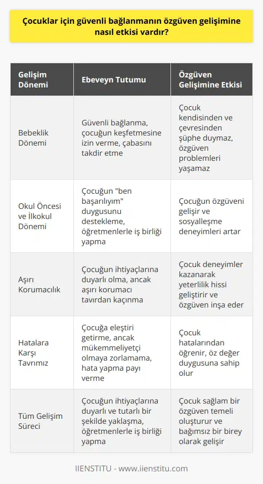 Güvenli Bağlanmanın Özgüven Gelişimine Etkisi  Çocuklar için güvenli bağlanma, kişinin kendine olan güvenini temsil eden özgüven gelişimi üzerinde büyük bir etkiye sahiptir. Bebek dünyaya geldiğinde ebeveyni veya bakıcısı ile güvenli bir bağ kurar ve bu bağın sağlamlığı, ileriki yaşantısında özgüven sahibi olup olmayacağını belirleyebilir. Güvenli bağlanma sayesinde, çocuklar dünyanın ve insanların güvenilir olduğunu düşünerek kendilerini yeterli ve değerli hissederler.  Bebeklik Döneminde Güvenli Bağlanma  Özellikle 2 yaş civarında çocuklar, çevresini keşfetmeye ve bağımsızlaşmaya çalışırken, ebeveynlerin bu süreçte çocuklarına fırsatlar sunması büyük önem taşır. Eğer ebeveynler çocuğa izin verirse ve onun başarısından çok çabasını takdir ederlerse, çocuk kendisinden ve çevresinden şüphe duymaz ve ilerleyen dönemlerde özgüven problemleri yaşamaz. Bu süreç özgüvenin temelini sağlamlaştırır.  Okul Öncesi ve İlkokul Dönemi Özgüven Gelişimi  Çocuk yaş ilerledikçe, okul öncesi ve ilkokul dönemi boyunca sosyalleşme deneyimleri artar ve özgüven gelişimi devam eder. Bu dönemde ebeveynler ve öğretmenler iş birliği içerisinde çocuğun ben başarılıyım duygusunu desteklemeli, bu da çocuğun özgüveninin oluşmasını sağlar.  Aşırı Korumacılık ve Özgüven İlişkisi  Ebeveynlerin çocukların ihtiyaçlarına karşı duyarlı olması önemlidir, ancak aşırı korumacı bir tavır sergilemek özgüven gelişimine zarar verebilir. Çocuk düşmeden kalkmanın imkansız olduğunu anlamalı ve deneyimler kazanarak yeterlilik hissi geliştirerek özgüven inşa etmelidir. Bu noktada, ebeveynlerin uzaktan kontrolle, çocuğun yapabileceği şeyleri deneyimlemesine fırsat vermesi önem taşır.  Hatalara Karşı Tavrımız ve Özgüven  Çocuğunuza eleştiri getirmek önemlidir, ancak aşırı beklentilerle onları mükemmeliyetçi olmaya zorlamamalıyız. Çocuğa hata yapma payı verilmeli ve hatalarından öğrenebilecekleri bir yetişkine dönüşmesini desteklemeliyiz. Bu şekilde, hata yaptığında kendini değerlendirebilecek öz değer duygusuna sahip bir çocuk geliştiririz.  Sonuç olarak, güvenli bağlanmanın özgüven gelişimine etkisi oldukça önemli bir konudur. Ebeveynler, çocukların bebeklik döneminden itibaren ihtiyaçlarına duyarlı ve tutarlı bir şekilde yaklaşarak sağlam bir özgüven temeli oluşturmalıdır. Bu süreç boyunca ebeveynler ve öğretmenler iş birliği yaparak, çocukların    bireyler olarak gelişmelerini sağlamaya çalışmalıdır.