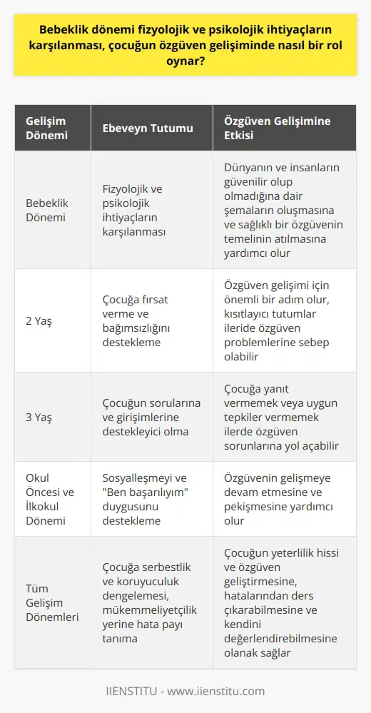 Bebeklik Dönemi İhtiyaçlarının Özgüven Gelişimine Etkisi  Bebeklik dönemi fizyolojik ve psikolojik ihtiyaçların karşılanması, çocuğun özgüven gelişiminde önemli bir rol oynar. Bebek dünyaya geldiği andan itibaren ebeveyni veya bakıcısı ile bir bağ kurarak dünyanın ve insanların güvenilir olup olmadığına dair şemalar oluşturur. Anne bebek ihtiyaçlarını karşılayarak iyi anne, karşılamayarak kötü anne şemasına dahil olur. Bebeğin ihtiyaçlarının karşılanması, ileriki dönemlerde sağlıklı bir özgüvenin temelini atmaktadır.   2 Yaş Becerileri ve Özgüven Gelişimi  İki yaşındaki çocuklar çevresini keşfetmeye çalışarak bağımsızlığını göstermeye başlar. Ebeveynlerin bu dönemde çocuğa fırsat vermesi, özgüven gelişimi için önemli bir adım olacaktır. Kısıtlayıcı tutumlar, ileride özgüven problemleri yaşamasına sebep olabilir.  3 Yaş Girişimcilik ve Özgüven  Üç yaşındaki çocuklar artık küçük girişimciler olarak karşımıza çıkarlar. Aklınıza gelmeyen soruları yöneltebilir ve ebeveynlerin destekleyici olması lazım. Çocuklara yanıt vermemek, uygun tepkiler vermemek ilerde özgüven sorunlarına yol açabilir.  Okul Öncesi ve İlkokul Döneminde Özgüven  Özgüven okul öncesi dönemi ve ilkokul yıllarında da gelişmeye devam eder. Çocuğun sosyalleşmesi ve Ben başarılıyım duygusunu hissetmesi özgüvenin temelidir. Ebeveynler ve öğretmenler iş birliği içinde çocukları desteklemelidir.   Çocuğun Başarısı ve Özgüven İlişkisi  Ebeveynlerin çocuk başarılarını değil, çaba göstermelerini takdir etmeleri, çocukların özgüvenli hissetmelerine yardımcı olur. Başarısız olsa bile, çocuğun kazandığı deneyim ve çaba, özgüvenini korumaya yardımcı olacaktır.  Çocuğa Serbestlik ve Koruyuculuk Dengelemesi  Çocuğa zarar gelmesinden endişe duyulabilir, ancak deneyimlemesi adına bazı şeylere izin vermek gerekir. Aşırı serbest bırakmak ya da aşırı koruyuculuk özgüven gelişimine zarar verir. Uzaktan kontrol ve denge sağlayarak, çocuk yeterlilik hissi ve özgüven geliştirir.     ve Hata Payı  Çocukları mükemmeliyetçi olmaya zorlamak yerine, hata yapabileceklerini kabul etmeliyiz. Hatalarından ders çıkarabilecek ve kendini değerlendirebilecek yetişkinler yetiştirmeliyiz.  Sonuç olarak, bebeklik dönemi ihtiyaçlarının karşılanması ve ebeveynlerin tutumları, çocukların özgüven gelişiminde büyük etkendir. Çocuklara deneyimleme, bağımsızlık ve hata payı sağlamak, sağlıklı özgüven gelişimi için önemlidir.