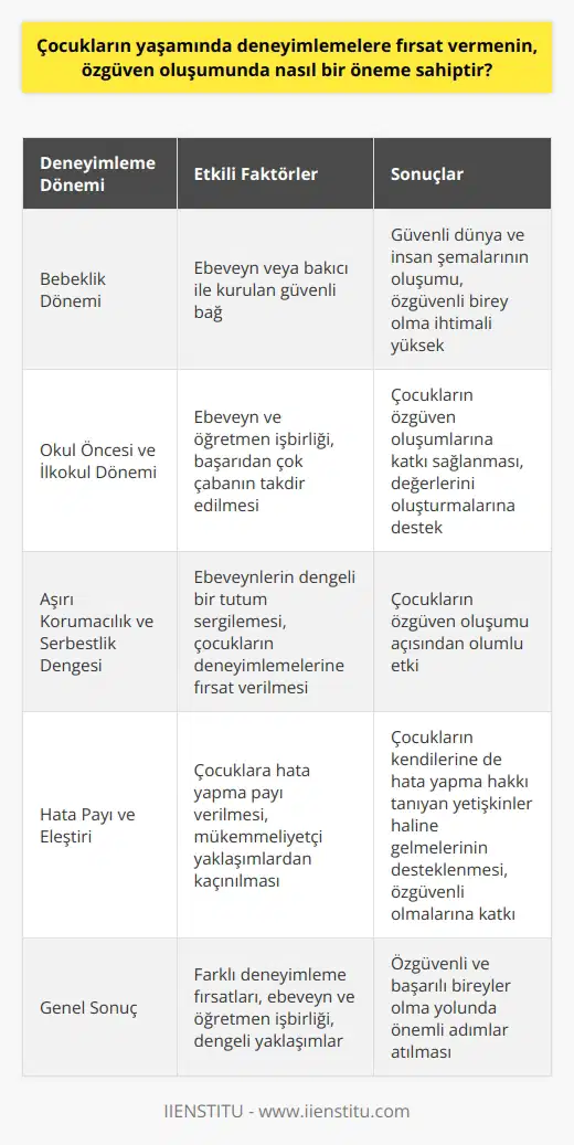 Özgüven Oluşumunda Deneyimleme Fırsatlarının Önemi  Özgüven, bireylerin kendilerine olan güvenini temsil eden bir kavramdır ve kişinin yaşamında çeşitli deneyimleme fırsatlarına sahip olması bu oluşumda büyük önem taşır. Bu deneyimlemelerin farklı yaşam dönemlerinde gerçekleştirilmesi, özgüvenli bir birey yetiştirmekte kritik role sahiptir.   İlk Deneyimlemeler ve Güvenli Bağ Oluşumu  Öncelikle bebeklerin dünyaya geldiği andan itibaren ebeveyn veya bakıcı ile kurduğu bağ, güvenli dünya ve insan şemalarının oluşumunda etkilidir. İhtiyaçları karşılanan ve doğru deneyimler yaşayan bebekler, ilerleyen dönemlerde özgüvenli olma ihtimali yüksek bireyler haline gelirler.   Ebeveyn ve Öğretmen İşbirliği: Okul Dönemi Deneyimlemeler  Okul öncesi ve ilkokul dönemi, çocukların sosyalleştiği ve başarılı olduklarına dair düşünce ve duygularının geliştiği süreçlerdir. Bu dönemlerde ebeveynler ve öğretmenler arasındaki iş birliği, çocukların özgüven oluşumlarında büyük önem taşır. Başarıdan çok çabanın takdir edilmesi, çocukların değerlerini oluşturmalarına katkı sağlar.   Deneyimlemelerde Dengeli Yaklaşım: Aşırı Korumacılık ve Serbestlik  Çocukların yaşamlarında zarar görmesinden endişe duyan ebeveynler, bazen aşırı korumacı veya serbest olabilme eğilimindedirler. Ancak her iki yaklaşım da özgüven oluşumu açısından zararlıdır. Bu nedenle ebeveynlerin dengeli bir tutum sergileyerek, çocukların deneyimlemelerine fırsat vermeleri önemlidir.  Hata Payı ve Eleştiri: Mükemmel Olma Baskısı  Eleştiri, çocukların özgüvenini geliştirebilir, ancak aşırı ve mükemmeliyetçi yaklaşımlar zararlı olabilir. Çocuklara hata yapma payı verilerek, kendilerine de hata yapma hakkı tanıyan yetişkinler haline gelmeleri desteklenmelidir. Ebeveynlerin bu konudaki tutumları, çocukların özgüvenli olmalarında etkili olacaktır.  Sonuç olarak, çocukların yaşamlarında farklı deneyimleme fırsatlarına sahip olmaları ve bu süreçlerde ebeveyn ve öğretmen işbirliği ile dengeli yaklaşımlar sergilenmesi, özgüven oluşumunda büyük önem taşır. Bu yöntemlerle yetişen çocuklar, özgüvenli ve başarılı bireyler olma yolunda önemli adımlar atarlar.