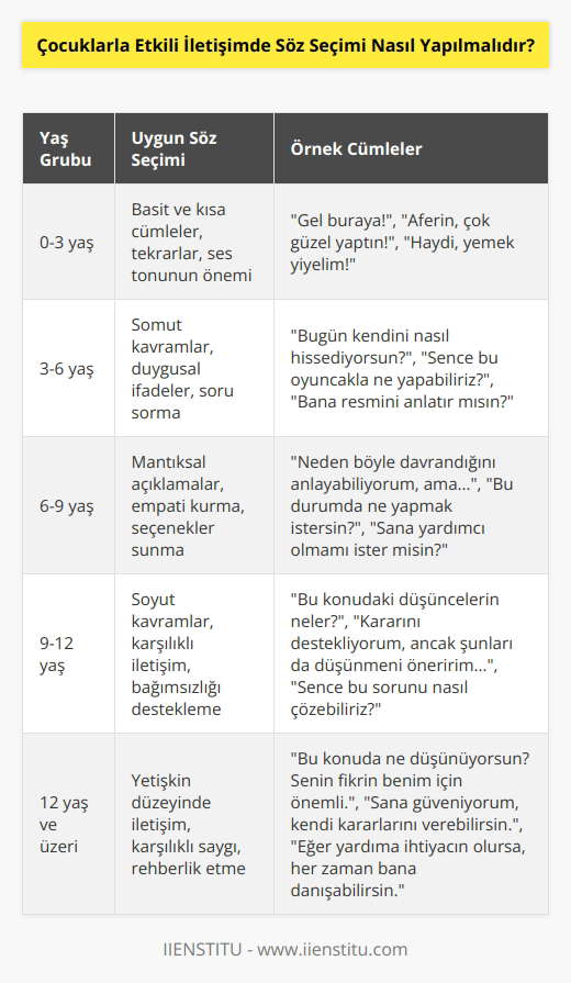 Çocuklarla etkili iletişimde söz seçimi çok önemlidir. Öncelikle çocuğun yaşına ve anlayış seviyesine uygun dilden konuşmak önemlidir. Çocuğun daha kolay anlayabileceği kelimeler ve cümleler kullanmak, çocuğa doğru bilgiler vermek çok önemlidir. Çocuğunla konuşurken, duygularının anlaşılmasına yardımcı olacak daha olumlu cümleler kullanmak önemlidir. Örneğin  Ne yapmak istersin?  gibi bir cümleden daha fazla  Senin fikrin ne?  Gibi bir cümleyi kullanmak, çocuğun fikrini önemser gösterir. Ayrıca, çocuğa övgüler ve teşvik edici sözlerle destek olmak da çok önemlidir.