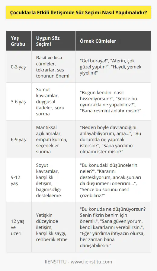 Çocuklarla etkili iletişimde söz seçimi çok önemlidir. Öncelikle çocuğun yaşına ve anlayış seviyesine uygun dilden konuşmak önemlidir. Çocuğun daha kolay anlayabileceği kelimeler ve cümleler kullanmak, çocuğa doğru bilgiler vermek çok önemlidir. Çocuğunla konuşurken, duygularının anlaşılmasına yardımcı olacak daha olumlu cümleler kullanmak önemlidir. Örneğin  Ne yapmak istersin?  gibi bir cümleden daha fazla  Senin fikrin ne?  Gibi bir cümleyi kullanmak, çocuğun fikrini önemser gösterir. Ayrıca, çocuğa övgüler ve teşvik edici sözlerle destek olmak da çok önemlidir.