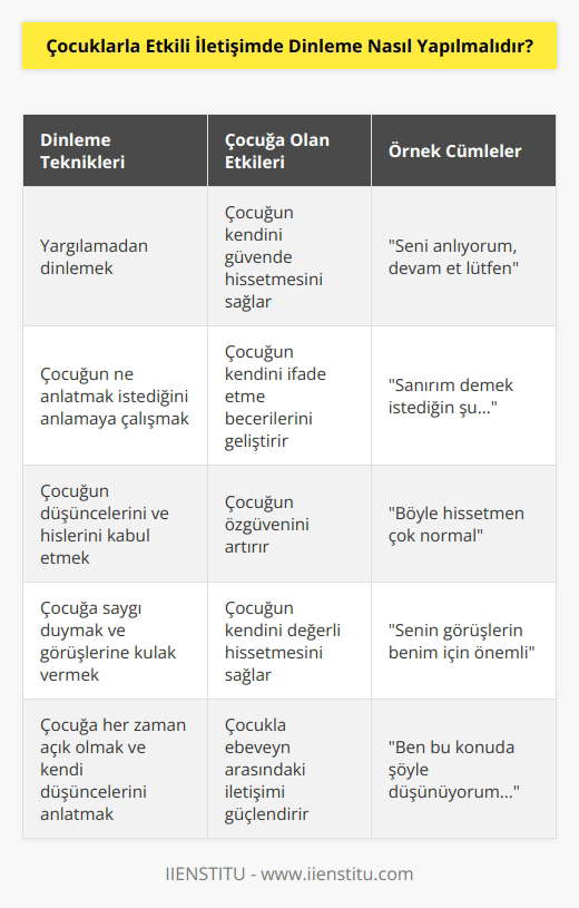 1. Çocuğunuzu asla yargılamadan dinleyin. 2. Çocuğunuzun sizden ne istediğini, ne anlattığını anlamaya çalışın. 3. Çocuğunuzun düşüncelerini ve hislerini kabul edin. 4. Çocuğunuza saygı duyun ve onun görüşlerine kulak verin. 5. Çocuğunuza her zaman açık olun ve ona kendi düşüncelerinizi anlatın. 6. Çocuğunuza özgüveninin artmasını sağlamak için onu teşvik edin. 7. Çocuğunuzun konuşma sırasını dinleyin ve onu dikkatli bir şekilde dinleyin. 8. Çocuğunuza sakin bir şekilde itiraz edebilme ve tartışma yetilerinin gelişmesine yardımcı olun. 9. Çocuğunuza konuşma sırasında zaman zaman sorular sorun. 10. Çocuğunuzla konuşurken üzgün, öfkeli veya sinirli olmamaya özen gösterin.