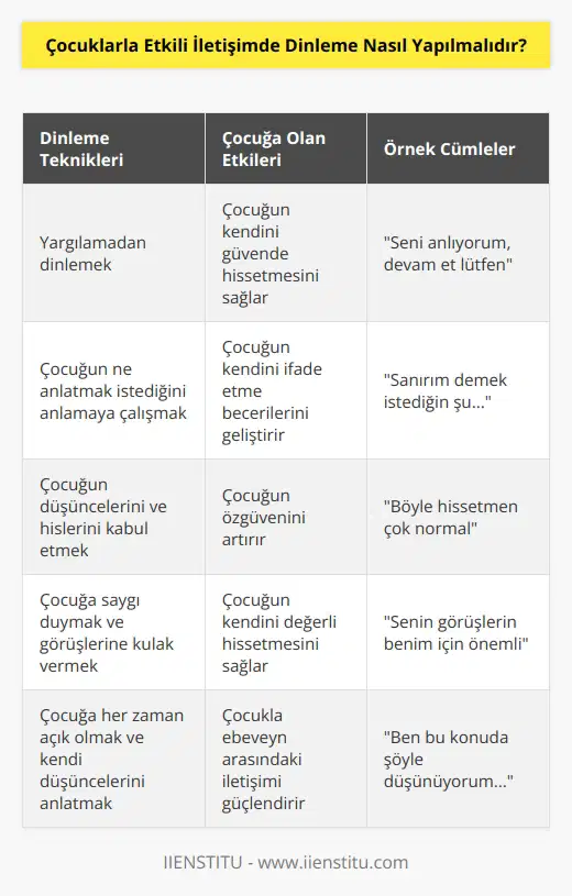 1. Çocuğunuzu asla yargılamadan dinleyin. 2. Çocuğunuzun sizden ne istediğini, ne anlattığını anlamaya çalışın. 3. Çocuğunuzun düşüncelerini ve hislerini kabul edin. 4. Çocuğunuza saygı duyun ve onun görüşlerine kulak verin. 5. Çocuğunuza her zaman açık olun ve ona kendi düşüncelerinizi anlatın. 6. Çocuğunuza özgüveninin artmasını sağlamak için onu teşvik edin. 7. Çocuğunuzun konuşma sırasını dinleyin ve onu dikkatli bir şekilde dinleyin. 8. Çocuğunuza sakin bir şekilde itiraz edebilme ve tartışma yetilerinin gelişmesine yardımcı olun. 9. Çocuğunuza konuşma sırasında zaman zaman sorular sorun. 10. Çocuğunuzla konuşurken üzgün, öfkeli veya sinirli olmamaya özen gösterin.