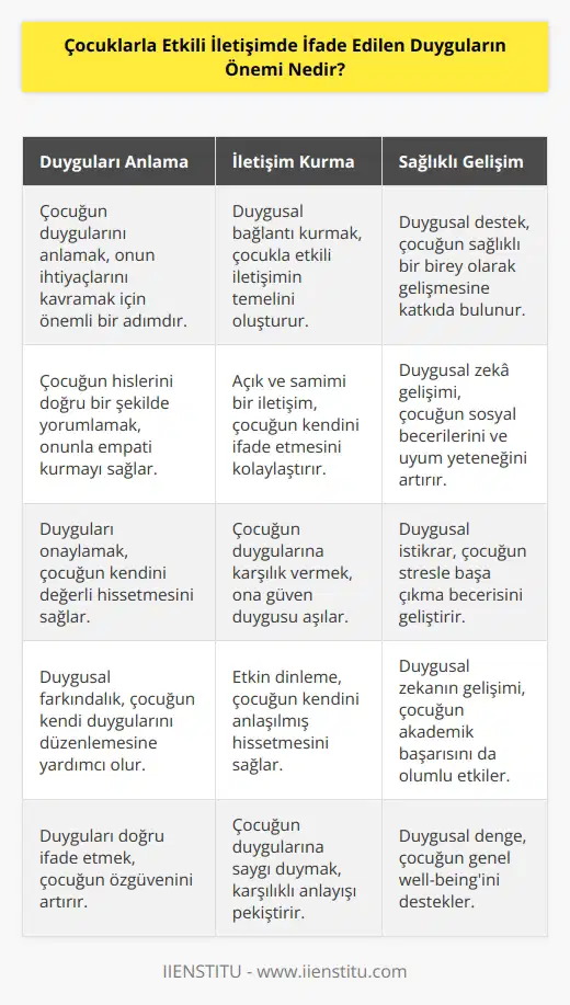 Çocuklarla etkili iletişim kurmak için duyguların önemi büyüktür. Çocuğun duygularını anlamak ve onunla bağlantı kurmak çoğu zaman çok önemlidir. Çocuğu anlamak onun güvenini kazanmanın anahtarıdır. Duyguları ifade etmek, çocuğun ihtiyaçlarını anlamak için önemli bir ipucudur. Çocuklar duygularının karşılığını almak için çaba harcarlar ve bu duyguların karşılığını almak için anne ve babalarından destek beklerler. Ayrıca, çocuğun duygularını anlayabilmek ve onların nasıl hissettiğini daha iyi kavrayabilmek çocuğun sağlıklı bir birey olmasına katkıda bulunur. Böylece, çocukların hayatlarındaki önemli olayları daha iyi anlamasını ve kendilerini ifade etmesini sağlar.