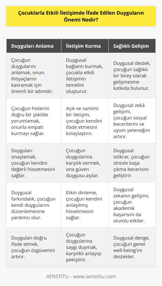 Çocuklarla etkili iletişim kurmak için duyguların önemi büyüktür. Çocuğun duygularını anlamak ve onunla bağlantı kurmak çoğu zaman çok önemlidir. Çocuğu anlamak onun güvenini kazanmanın anahtarıdır. Duyguları ifade etmek, çocuğun ihtiyaçlarını anlamak için önemli bir ipucudur. Çocuklar duygularının karşılığını almak için çaba harcarlar ve bu duyguların karşılığını almak için anne ve babalarından destek beklerler. Ayrıca, çocuğun duygularını anlayabilmek ve onların nasıl hissettiğini daha iyi kavrayabilmek çocuğun sağlıklı bir birey olmasına katkıda bulunur. Böylece, çocukların hayatlarındaki önemli olayları daha iyi anlamasını ve kendilerini ifade etmesini sağlar.