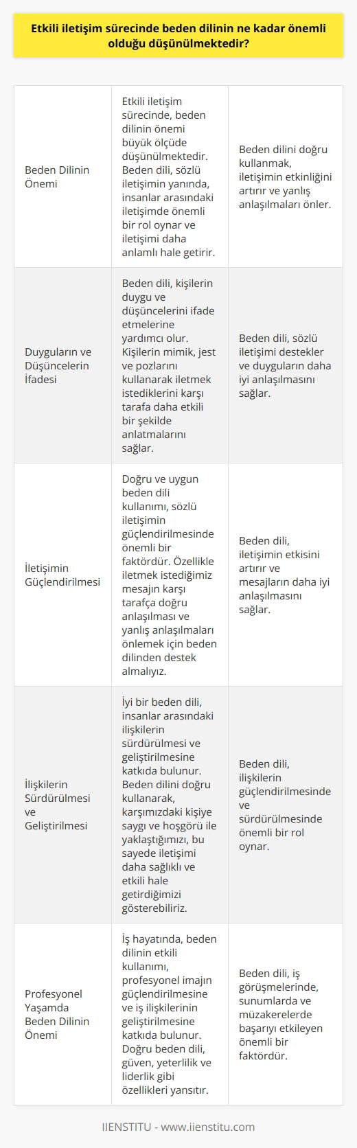 nin Önemi  Etkili iletişim sürecinde, nin önemi büyük ölçüde düşünülmektedir. , sözlü iletişimin yanında, insanlar arasındaki iletişimde önemli bir rol oynar ve iletişimi daha anlamlı hâle getirir.  Duyguların ve Düşüncelerin İfadesi  , kişilerin duygu ve düşüncelerini ifade etmelerine yardımcı olur. Kişilerin mimik, jest ve pozlarını kullanarak iletmek istediklerini karşı tarafa daha etkili bir şekilde anlatmalarını sağlar.  İletişimin Güçlendirilmesi  Doğru ve uygun  kullanımı, sözlü iletişimin güçlendirilmesinde önemli bir faktördür. Özellikle iletmek istediğimiz mesajın karşı tarafınca doğru anlaşılması ve yanlış anlaşılmaları önlemek için nden destek almalıyız.  İlişkilerin Sürdürülmesi ve Geliştirilmesi  İyi bir , insanlar arasındaki ilişkilerin sürdürülmesi ve geliştirilmesine katkıda bulunur. ni doğru kullanarak, karşımızdaki kişiye saygı ve hoşgörü ile yaklaştığımızı, bu sayede iletişimi daha sağlıklı ve etkili hâle getirdiğimizi gösterebiliriz.  Özetle, etkili iletişim sürecinde nin önemi, duyguların ve düşüncelerin ifade edilmesi, iletişimin güçlendirilmesi ve insanlar arasındaki ilişkilerin sürdürülmesi ve geliştirilmesi açısından büyük ölçüde düşünülmektedir. Bu nedenle, etkili iletişim sağlamak adına ni doğru ve yerinde kullanmak önemlidir.