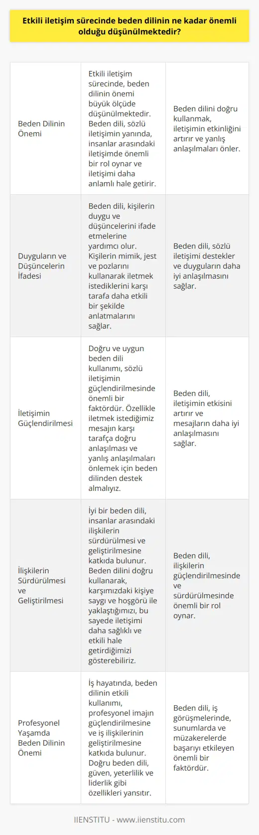 nin Önemi Etkili iletişim sürecinde, nin önemi büyük ölçüde düşünülmektedir. , sözlü iletişimin yanında, insanlar arasındaki iletişimde önemli bir rol oynar ve iletişimi daha anlamlı hâle getirir. Duyguların ve Düşüncelerin İfadesi , kişilerin duygu ve düşüncelerini ifade etmelerine yardımcı olur. Kişilerin mimik, jest ve pozlarını kullanarak iletmek istediklerini karşı tarafa daha etkili bir şekilde anlatmalarını sağlar. İletişimin Güçlendirilmesi Doğru ve uygun kullanımı, sözlü iletişimin güçlendirilmesinde önemli bir faktördür. Özellikle iletmek istediğimiz mesajın karşı tarafınca doğru anlaşılması ve yanlış anlaşılmaları önlemek için nden destek almalıyız. İlişkilerin Sürdürülmesi ve Geliştirilmesi İyi bir , insanlar arasındaki ilişkilerin sürdürülmesi ve geliştirilmesine katkıda bulunur. ni doğru kullanarak, karşımızdaki kişiye saygı ve hoşgörü ile yaklaştığımızı, bu sayede iletişimi daha sağlıklı ve etkili hâle getirdiğimizi gösterebiliriz. Özetle, etkili iletişim sürecinde nin önemi, duyguların ve düşüncelerin ifade edilmesi, iletişimin güçlendirilmesi ve insanlar arasındaki ilişkilerin sürdürülmesi ve geliştirilmesi açısından büyük ölçüde düşünülmektedir. Bu nedenle, etkili iletişim sağlamak adına ni doğru ve yerinde kullanmak önemlidir.