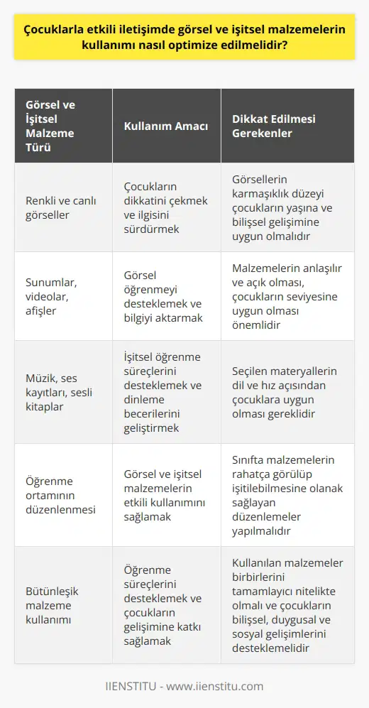 Görsel ve İşitsel Malzemelerin Seçimi  Çocuklarla etkili iletişimde görsel ve işitsel malzemelerin kullanımı büyük önem taşımaktadır. Optimal etki için, malzemelerin çocukların gelişim düzeyine, ilgi alanlarına ve bireysel özelliklerine uygun olması gerekmektedir.   Görsel Malzemelerin Kullanımı  Görsel malzemelerin kullanımında, çocukların dikkatini çekecek renkli ve canlı görseller seçilmelidir. Bunun yanında, görsellerin karmaşıklık düzeyi çocukların yaşına ve bilişsel gelişimine uygun olmalıdır. Görsel malzemeler, sunumlar, videolar veya afişler gibi farklı formlarda kullanılabilir.  İşitsel Malzemelerin Kullanımı  İşitsel malzemelerin kullanımında, çocukların anlayabileceği ve takip edebileceği dil ve hızda sesli materyaller tercih edilmelidir. İşitsel öğrenme süreçlerini desteklemek için müzik, ses kayıtları veya çocuklara uygun sesli kitaplar kullanılabilir.  Öğrenme Environmanının Hazırlanması  Görsel ve işitsel malzemelerin etkili bir şekilde kullanılabilmesi için öğrenme ortamının da buna uygun olarak hazırlanması önemlidir. Sınıfta malzemelerin rahatça görülüp işitilebilmesine olanak sağlayan düzenlemeler yapılmalıdır. Ayrıca, çocukların da bu malzemeleri etkin bir şekilde kullanabilecekleri şekilde konumlandırılmalıdır.  Malzemelerin Bütünsel Kullanımı  Çocuklarla etkili iletişimde görsel ve işitsel malzemelerin kullanımı, öğrenme süreçlerini destekleyen bir bütün olarak ele alınmalıdır. Kullanılacak malzemelerin birbirlerini tamamlayıcı nitelikte olması ve aynı zamanda çocukların bilişsel, duygusal ve sosyal gelişimlerine katkı sağlaması önemlidir.  Özetle, çocuklarla etkili iletişimde görsel ve işitsel malzemelerin kullanımı dikkatli bir şekilde planlanmalıdır. Bu malzemelerin çocukların gelişim düzeyine uygun, ilgi çekici ve anlaşılır olması, öğrenme süreçlerini destekleyecek şekilde bütünleştirilmesi ve öğrenme ortamının da buna uygun olarak düzenlenmesi büyük önem taşır.
