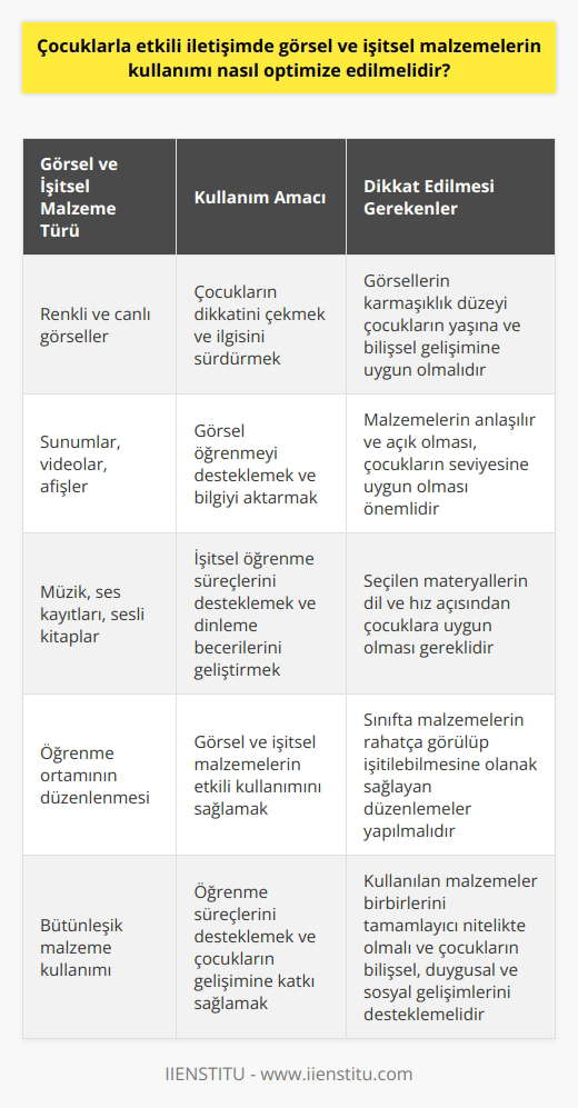 Görsel ve İşitsel Malzemelerin Seçimi Çocuklarla etkili iletişimde görsel ve işitsel malzemelerin kullanımı büyük önem taşımaktadır. Optimal etki için, malzemelerin çocukların gelişim düzeyine, ilgi alanlarına ve bireysel özelliklerine uygun olması gerekmektedir. Görsel Malzemelerin Kullanımı Görsel malzemelerin kullanımında, çocukların dikkatini çekecek renkli ve canlı görseller seçilmelidir. Bunun yanında, görsellerin karmaşıklık düzeyi çocukların yaşına ve bilişsel gelişimine uygun olmalıdır. Görsel malzemeler, sunumlar, videolar veya afişler gibi farklı formlarda kullanılabilir. İşitsel Malzemelerin Kullanımı İşitsel malzemelerin kullanımında, çocukların anlayabileceği ve takip edebileceği dil ve hızda sesli materyaller tercih edilmelidir. İşitsel öğrenme süreçlerini desteklemek için müzik, ses kayıtları veya çocuklara uygun sesli kitaplar kullanılabilir. Öğrenme Environmanının Hazırlanması Görsel ve işitsel malzemelerin etkili bir şekilde kullanılabilmesi için öğrenme ortamının da buna uygun olarak hazırlanması önemlidir. Sınıfta malzemelerin rahatça görülüp işitilebilmesine olanak sağlayan düzenlemeler yapılmalıdır. Ayrıca, çocukların da bu malzemeleri etkin bir şekilde kullanabilecekleri şekilde konumlandırılmalıdır. Malzemelerin Bütünsel Kullanımı Çocuklarla etkili iletişimde görsel ve işitsel malzemelerin kullanımı, öğrenme süreçlerini destekleyen bir bütün olarak ele alınmalıdır. Kullanılacak malzemelerin birbirlerini tamamlayıcı nitelikte olması ve aynı zamanda çocukların bilişsel, duygusal ve sosyal gelişimlerine katkı sağlaması önemlidir. Özetle, çocuklarla etkili iletişimde görsel ve işitsel malzemelerin kullanımı dikkatli bir şekilde planlanmalıdır. Bu malzemelerin çocukların gelişim düzeyine uygun, ilgi çekici ve anlaşılır olması, öğrenme süreçlerini destekleyecek şekilde bütünleştirilmesi ve öğrenme ortamının da buna uygun olarak düzenlenmesi büyük önem taşır.