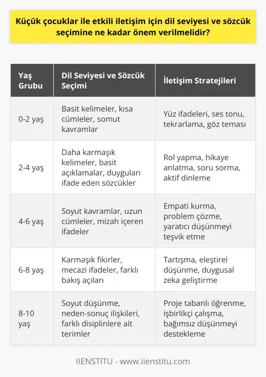 Dil Seviyesi ve Sözcük Seçiminin Önemi Etkili iletişim kurabilme küçük çocuklar için oldukça önemlidir. Küçük çocuklarla etkili iletişim için dil seviyesine ve sözcük seçimine büyük özen gösterilmelidir. Çocukların yaşlarına, gelişim düzeylerine ve anlayabilecekleri kavramlara uygun sözcükler seçilmelidir. Bu sayede iletişimin kalitesi artar ve çocuklar daha iyi anlaşılır hale gelir. Yaşa Uygun Dil Kullanımı Çocukların yaş gruplarına göre dil ve kavramları anlamlandırabilmeleri değişkenlik gösterir. Dolayısıyla yaşlarına uygun dil seviyesine inilmesi önemlidir. Örneğin, iki yaşındaki bir çocuk basit cümleler ve somut kavramlarla ifade edilmelidir. Gelişim Düzeyine Uygun Sözcükler Çocukların gelişim düzeylerine uygun sözcükler seçmek, etkili iletişim kuran ebeveynlerin ve eğitmenlerin temel hedefleri arasındadır. Gelişim düzeyine uygun sözcüklerle çocukların duygu ve düşüncelerini ifade etmeleri kolaylaşır. Anlaşılır ve Açık İfade Etkili iletişim, sadece doğru sözcükleri kullanmakla değil, aynı zamanda açık ve anlaşılır bir dil kullanarak gerçekleştirilir. Komplike cümleler ve karmaşık kelime seçimleri çocukların kafasını karıştırmaktan başka bir işe yaramaz. İçerik ne kadar basit ve anlaşılır olursa, çocuğun anlama ve iletişim kurma şansı o kadar artar. Süreç Bilinci ve Sabır Küçük çocuklarla etkili iletişim için dil seviyesine ve sözcük seçimine verilen önemin yanında, süreç bilincine sahip olmak ve sabırlı olmak da önemlidir. Çocuklar zaman içerisinde dil becerilerini geliştireceklerdir. Eğitmenlerin ve ebeveynlerin süreç boyunca teşvik edici, anlayışlı ve sabırlı olmaları çocuğun iletişim gelişimine büyük katkı sağlar. Sonuç olarak, küçük çocuklarla etkili iletişim için dil seviyesine ve sözcük seçimine büyük önem verilmelidir. Çocukların yaşlarına, gelişim düzeylerine ve anlayacakları kavramlara uygun sözcükler kullanmak, süreç bilinci ve sabırla yaklaşmak. Tüm bu faktörler etkili iletişimin başarısı için kilit öneme sahiptir.