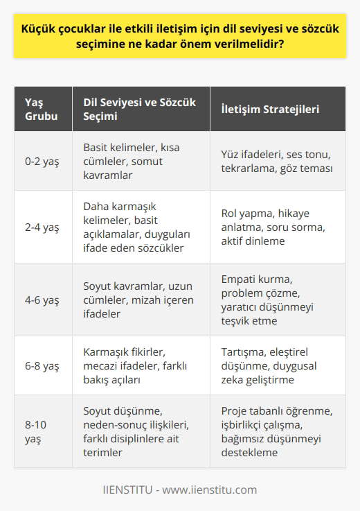 Dil Seviyesi ve Sözcük Seçiminin Önemi Etkili iletişim kurabilme küçük çocuklar için oldukça önemlidir. Küçük çocuklarla etkili iletişim için dil seviyesine ve sözcük seçimine büyük özen gösterilmelidir. Çocukların yaşlarına, gelişim düzeylerine ve anlayabilecekleri kavramlara uygun sözcükler seçilmelidir. Bu sayede iletişimin kalitesi artar ve çocuklar daha iyi anlaşılır hale gelir. Yaşa Uygun Dil Kullanımı Çocukların yaş gruplarına göre dil ve kavramları anlamlandırabilmeleri değişkenlik gösterir. Dolayısıyla yaşlarına uygun dil seviyesine inilmesi önemlidir. Örneğin, iki yaşındaki bir çocuk basit cümleler ve somut kavramlarla ifade edilmelidir. Gelişim Düzeyine Uygun Sözcükler Çocukların gelişim düzeylerine uygun sözcükler seçmek, etkili iletişim kuran ebeveynlerin ve eğitmenlerin temel hedefleri arasındadır. Gelişim düzeyine uygun sözcüklerle çocukların duygu ve düşüncelerini ifade etmeleri kolaylaşır. Anlaşılır ve Açık İfade Etkili iletişim, sadece doğru sözcükleri kullanmakla değil, aynı zamanda açık ve anlaşılır bir dil kullanarak gerçekleştirilir. Komplike cümleler ve karmaşık kelime seçimleri çocukların kafasını karıştırmaktan başka bir işe yaramaz. İçerik ne kadar basit ve anlaşılır olursa, çocuğun anlama ve iletişim kurma şansı o kadar artar. Süreç Bilinci ve Sabır Küçük çocuklarla etkili iletişim için dil seviyesine ve sözcük seçimine verilen önemin yanında, süreç bilincine sahip olmak ve sabırlı olmak da önemlidir. Çocuklar zaman içerisinde dil becerilerini geliştireceklerdir. Eğitmenlerin ve ebeveynlerin süreç boyunca teşvik edici, anlayışlı ve sabırlı olmaları çocuğun iletişim gelişimine büyük katkı sağlar. Sonuç olarak, küçük çocuklarla etkili iletişim için dil seviyesine ve sözcük seçimine büyük önem verilmelidir. Çocukların yaşlarına, gelişim düzeylerine ve anlayacakları kavramlara uygun sözcükler kullanmak, süreç bilinci ve sabırla yaklaşmak. Tüm bu faktörler etkili iletişimin başarısı için kilit öneme sahiptir.