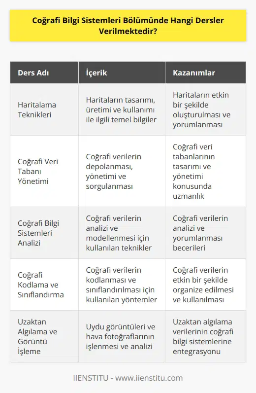 Coğrafi Bilgi Sistemleri Bölümünde, genellikle aşağıdaki dersler verilmektedir: 1. Haritalama Teknikleri 2. Coğrafi Veri Tabanı Yönetimi 3. Coğrafi Bilgi Sistemleri Analizi 4. Coğrafi Kodlama ve Sınıflandırma 5. Veri Toplama ve Görselleştirme 6. Coğrafi İşlemler 7. Coğrafi Bilgi Sistemleri Tasarımı 8. Uzaktan Algılama ve Görüntü İşleme 9. Coğrafi Bilgi Sistemleri Uygulamaları