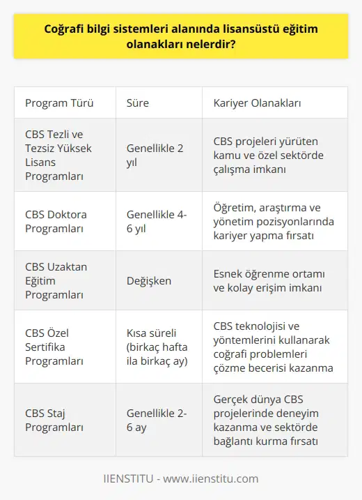 Coğrafi Bilgi Sistemleri (CBS) alanında lisansüstü eğitim olanakları, öğrenci ve profesyonel olarak CBS kariyeri yapmayı amaçlayan bireylere çok çeşitli fırsatlar sunmaktadır.  **CBS Tezli ve    Programları**  Coğrafi Bilgi Sistemleri alanında tezli ve  programları, öğrencilere CBS yazılım ve uygulamalarının ötesinde,    ve coğrafya alanlarında temel kavramlar ve teoriler sunar. Bu programl  nellikle iki yıl sürer ve mezunları, CBS projeleri yürüten kamu ve özel sektörde çalışmalarını sürdürme olanağı sağlar.  **CBS Doktora Programları**  Doktora derecesine sahip CBS uzmanları, öğretim, araştırma ve yönetim pozisyonlarında kariyer yapabilirler. Coğrafi bilgi sistemleri alanında doktora eğitimi, kapsamlı bir araştırma deneyimi sunar ve öğrenciler, bilimsel metotlar ve gelişen teknolojiler üzerine uzmanlaşabilirler.  **Uzaktan Eğitim İmkanları**  Coğrafi bilgi sistemleri alanında lisansüstü eğitime katkıda bulunabilecek uzaktan eğitim programları da mevcuttur. Uzaktan eğitim, belirli bir üniversite veya yerleşkeye bağlı kalmadan öğrencilere esneklik sağlar. Ayrıca, CBS eğitiminin giderek çevrimiçi bir hale gelmesi, öğrencilerin ve çalışanların daha kolay erişim sağlamasına olanak tanır.  **Özel Sertifika Programları**  CBS alanında kısa süreli özel sertifika programları da bulunmaktadır. Bu tür programlar, CBS alanında kariyer yapmayı düşünen ya da bu alandaki becerilerini geliştirmek isteyen öğrencilere yöneliktir. Sertifika programları, başlangıç ve gelişmiş seviyedeki CBS kurslarını içerir ve öğrencilere, CBS teknolojisi ve yöntemlerini kullanarak coğrafi problemleri çözmeye yönelik eğitim verir.  Sonuç olarak, coğrafi bilgi sistemleri alanında lisansüstü eğitim olanakları, öğrencilere ve profesyonellere, CBS teknolojisi ve uygulamalarında uzmanlaşmalarını sağlayan çok yönlü fırsatlar sunmaktadır. Bu fırsatlar sayesinde, bireyler CBS kariyerlerini başarıyla sürdürebilir ve coğrafi verilerle çalışma ve analiz kapasitelerini artırarak, önemli coğrafi sorunlara çözüm üretebilirler.