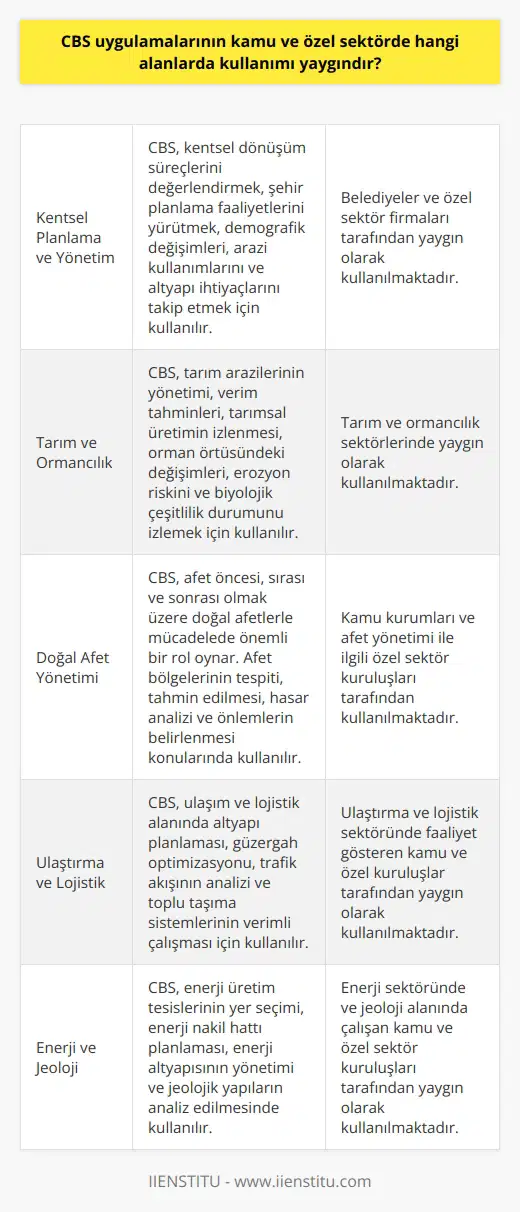 Coğrafi Bilgi Sistemleri Kullanım Alanları CBS uygulamaları, hem kamu hem de özel sektörde çeşitli alanlarda yaygın olarak kullanılmaktadır. Bu alanlardan bazıları şunlardır: Kentsel Planlama ve Yönetim: CBS, kentsel dönüşüm süreçlerini değerlendirmek ve şehir planlama faaliyetlerini yürütmek amacıyla belediyeler ve özel sektör firmaları tarafından kullanılır. Veri analizi ve haritalama araçları sayesinde, yetkililer kentteki demografik değişimleri, arazi kullanımlarını ve altyapı ihtiyaçlarını takip edebilmektedir. Tarım ve Ormancılık: CBS teknolojisi tarım arazilerinin yönetimi, verim tahminleri ve tarımsal üretimin izlenmesi için kullanılırken, ormancılık sektöründe ise orman örtüsündeki değişimleri, erozyon riskini ve biyolojik çeşitlilik durumunu izlemek amacıyla kullanılmaktadır. Doğal Afet Yönetimi: CBS, afet öncesi, sırası ve sonrası olmak üzere doğal afetlerle mücadelede önemli bir rol oynar. Afet bölgelerinin tespiti ve tahmin edilmesi, hasar analizi ve afetlere karşı alınacak önlemlerin belirlenmesi konularında CBS uygulamaları tercih edilir. Ulaştırma ve Lojistik: CBS, ulaşım ve lojistik alanında altyapı planlaması, güzergah optimizasyonu ve trafik akışının analizi için kullanılır. Ayrıca, toplu taşıma sistemlerinin verimli ve etkin çalışması adına CBS ile entegre edilmiş otomatik araç takip sistemleri geliştirilmektedir. Enerji ve Jeoloji: Enerji sektöründe, CBS uygulamaları enerji üretim tesislerinin yer seçimi, enerji nakil hattı planlaması ve enerji altyapısının yönetimi ile ilgili çalışmalarda kullanılır. Ayrıca, Jeoloji alanında ise CBS, jeolojik yapıların ve yer kabuğundaki hareketlerin analiz edilmesinde önemli bir araçtır. Sonuç olarak, CBS uygulamalarının esnekliği ve geniş kullanım alanları sayesinde, hem kamu hem de özel sektörde pek çok alanda verimlilik artışı sağlamaktadır. Bu sayede, CBS teknolojisi, toplum ve ekonomi için büyük fayda sağlamaktadır.