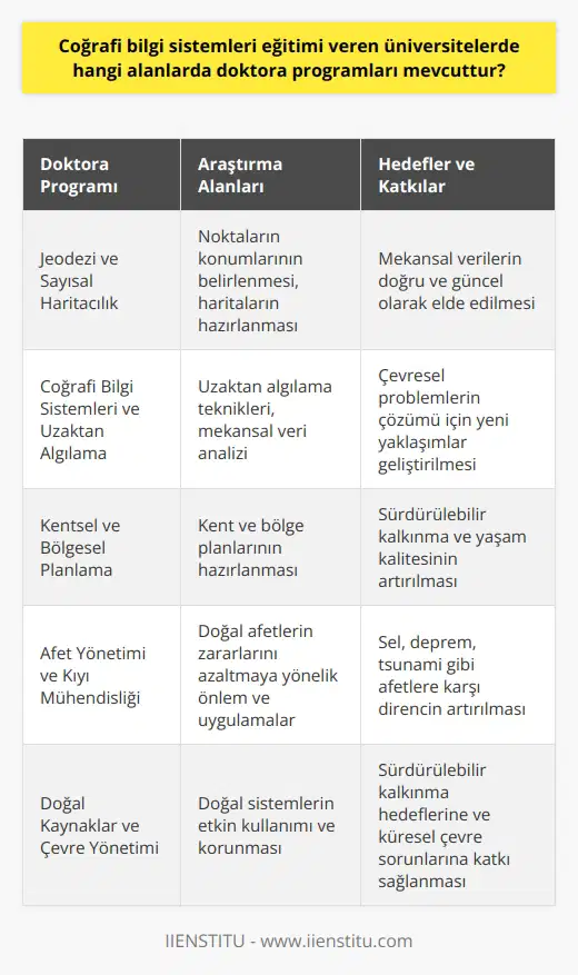 Coğrafi Bilgi Sistemleri Eğitimi Veren Üniversitelerde Doktora Programları **Jeodezi ve Sayısal Haritacılık:** Coğrafi bilgi sistemleri eğitimi veren üniversitelerde, jeodezi ve sayısal haritacılık alanında doktora programları mevcuttur. Bu alanda yapılan araştırmalar, dünya üzerindeki noktaların konumlarının belirlenmesi ve haritaların hazırlanması işlemleri üzerine yoğunlaşır. **Coğrafi Bilgi Sistemleri ve Uzaktan Algılama:** Coğrafi bilgi sistemleri eğitimi veren üniversitelerde, coğrafi bilgi sistemleri ve uzaktan algılama alanında doktora programları bulunmaktadır. Uzaktan algılamaya dayalı teknikler ve yöntemler sayesinde, mekansal veriler üzerinde analizler yapılır ve çevresel problemlerin çözümü için yeni yaklaşımlar geliştirilir. **Kentsel ve Bölgesel Planlama:** Kentsel ve bölgesel planlama alanında doktora programları düzenleyen üniversiteler, coğrafi bilgi sistemleri eğitimiyle bu alanda performansı artırmayı hedefler. Kent ve bölge planları hazırlayarak, sürdürülebilir kalkınma ve yaşam kalitesi üzerinde olumlu etkiler sağlamak amaçlanır. **Afet Yönetimi ve Kıyı Mühendisliği:** Afet yönetimi ve kıyı mühendisliği, coğrafi bilgi sistemleri eğitimi veren üniversitelerde sunulan doktora programlarından biridir. Bu programlar sayesinde, sel, deprem ve tsunami gibi doğal afetlerin zararlarını azaltmaya yönelik önlem ve uygulamalar geliştirilir. **Doğal Kaynaklar ve Çevre Yönetimi:** Doğal kaynaklar ve çevre yönetimi konusunda doktora programları düzenleyen üniversiteler, coğrafi bilgi sistemleri sayesinde doğal sistemlerin etkin kullanımı ve korunması üzerine yoğunlaşır. Bu alan, sürdürülebilir kalkınma hedefleri ve küresel çevre sorunları ile yakından ilgilidir. Sonuç olarak, coğrafi bilgi sistemleri eğitimi veren üniversitelerde, jeodezi ve sayısal haritacılık, coğrafi bilgi sistemleri ve uzaktan algılama, kentsel ve bölgesel planlama, afet yönetimi ve kıyı mühendisliği, doğal kaynaklar ve çevre yönetimi gibi çok çeşitli alanlarda doktora programları mevcuttur. Bu programlar, mekânsal verilerin analizinde ve yönetiminde, geleceğin bilim insanlarının yetiştirilmesi ve uydu teknolojisi gibi alanlarda katkı sağlar.