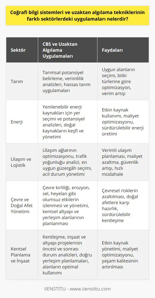 Coğrafi Bilgi Sistemlerinin Farklı Sektörlerdeki Uygulamaları Coğrafi bilgi sistemleri (CBS) ve uzaktan algılama tekniklerinin farklı sektörlerdeki uygulamaları oldukça geniş bir yelpazede yer almaktadır. Bu teknikler, başta tarım, enerji, ulaşım, çevre ve kentsel planlama gibi sektörler olmak üzere, iş süreçlerinin optimizasyonunu ve daha doğru kararlar alınmasını sağlamaktadır. Tarımsal Planlama ve Verimlilik Analizi CBS ve uzaktan algılama tekniklerinin tarımsal sektörde kullanılması, alanların tarımsal potansiyelinin daha doğru bir şekilde belirlenmesini ve verimlilik analizlerinin yapılmasını sağlar. Farklı bitki türleri ve tarımsal süreçler için uygun alanları seçmekte ve hassas tarım uygulamaları geliştirmekte büyük önem taşır. Enerji Kaynaklarının Yönetimi Enerji sektöründe, gerek yenilenebilir enerji kaynaklarının (güneş, rüzgar, hidroelektrik vb.) daha etkin kullanımı için yer seçimi ve potansiyel analizleri, gerekse doğal kaynakların (petrol, doğalgaz, kömür vb.) keşfi ve yönetiminde CBS ve uzaktan algılamanın önemi büyüktür. Ulaşım ve Lojistik Planlama CBS ve uzaktan algılama teknikleri, ulaşım ağlarının ve lojistik süreçlerin optimizasyonu için önemli bir araçtır. Trafik yoğunluğu ve ulaşım altyapısının geliştirilmesi, en uygun güzergahların seçimi ve acil durum yönetimi gibi konularda etkin çözümler sunar. Çevre ve Doğal Afet Yönetimi CBS ve uzaktan algılama, çevre kirliliği, erozyon, seller, heyelanlar gibi olumsuz etkilerin izlenmesi ve yönetilmesi için kullanılır. Ayrıca, doğal afetlere karşı kentsel altyapının ve yerleşim alanlarının planlanmasında etkili rol oynar. Kentsel Planlama ve İnşaat CBS ve uzaktan algılama teknikleri sayesinde, kentleşme, inşaat ve altyapı projelerinin öncesi ve sonrası durum analizleri yapılabilmekte ve doğru yerleşim planlamaları ile alanların optimal kullanımı sağlanabilmektedir. Sonuç olarak, coğrafi bilgi sistemleri ve uzaktan algılama teknikleri, farklı sektörlerdeki uygulamalarıyla mekânsal bilgilerin yönetimi ve analizi açısından büyük avantajlar sunar. Bu sayede, hedeflerine daha hızlı ulaşan ve daha etkin kararlar veren işletmeler ve kurumlar oluşturulur.