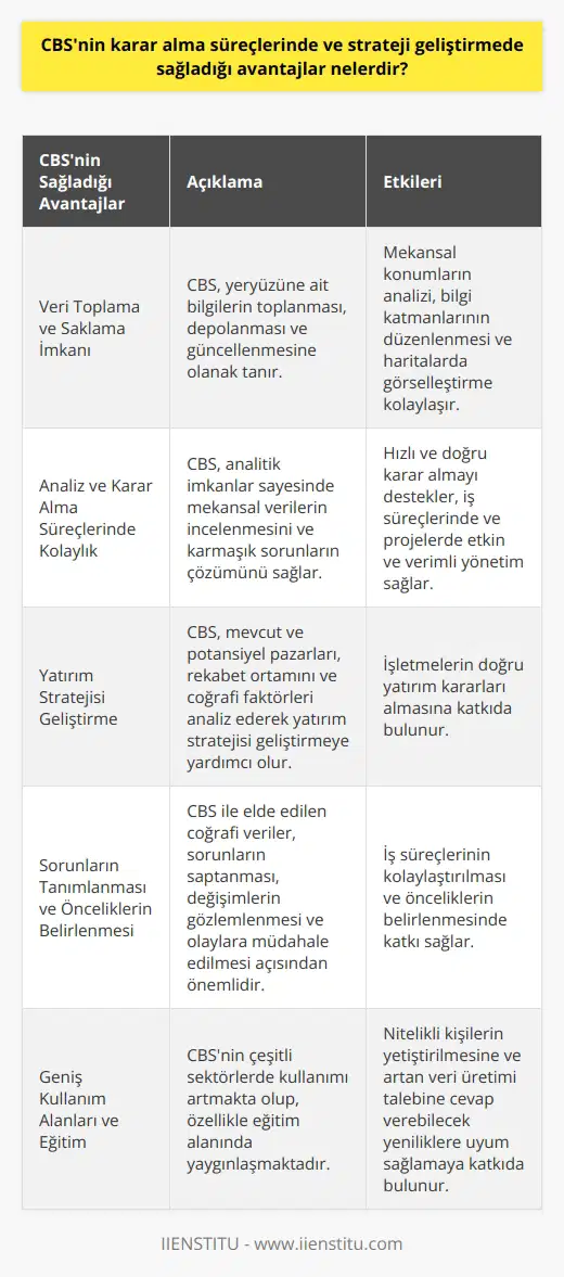 CBSnin Karar Alma Süreçlerinde ve Strateji Geliştirmedeki Sağladığı Avantajlar Coğrafi bilgi sistemleri (CBS) çok geniş uygulama alanlarına sahip olup farklı sektörlerde karar alma süreçleri ve strateji geliştirme çalışmalarında önemli avantajlar sağlar. CBS ile elde edilen analizler ve görselleştirmeler sayesinde, kullanıcıların daha akıllı ve mantıklı kararlar almasına yardımcı olur. Veri Toplama ve Saklama İmkanı CBS, kullanıcıların yeryüzüne ait bilgileri belirli bir amaç doğrultusunda toplamasına, depolamasına ve güncellemesine olanak tanır. Bu durum, mekânsal konumların analizi ile bilgi katmanlarının düzenlenmesi ve haritalarda görselleştirilmesinde büyük fayda sağlar. Analiz ve Karar Alma Süreçlerinde Kolaylık CBSnin sunmuş olduğu analitik imkanlar sayesinde, kullanıcılar farklı sektörler için mekânsal verileri inceleyebilir ve karmaşık sorunları çözmek için daha iyi stratejiler geliştirebilir. Ayrıca, hızlı ve doğru karar almayı destekleyen analizler sayesinde iş süreçlerinde ve projelerde etkin ve verimli bir şekilde yönetim sağlar. Yatırım Stratejisi Geliştirme CBS, özellikle ticari beklentileri olan firmalar tarafından yatırım stratejisi geliştirmek için kullanılan bir sistemdir. Mevcut ve potansiyel pazarları, rekabet ortamını ve coğrafi faktörleri analiz ederek, işletmelerin doğru yatırım kararları almalarına katkıda bulunur. Sorunların Tanımlanması ve Önceliklerin Belirlenmesi CBS ile elde edilen coğrafi veriler, tanımlanması gereken sorunların saptanması, değişimlerin gözlemlenmesi ve olaylara müdahale edilmesi açısından oldukça önemlidir. Ayrıca, iş süreçlerinin kolaylaştırılması ve önceliklerin belirlenmesinde de katkı sağlar. Geniş Kullanım Alanları ve Eğitim Günümüzde CBSnin çeşitli sektörlerde kullanımı büyük artış göstermiş olup, özellikle eğitim alanında kullanımı yaygınlaşmaktadır. Coğrafi bilgi sistemleri bölümü, dünyada artan veri üretimi talebine cevap verebilecek ve yeniliklere uyum sağlayabilecek nitelikli kişilerin yetiştirilmesine önemli katkılar sağlar. Sonuç olarak, CBSnin karar alma süreçlerinde ve strateji geliştirmede sağladığı avantajlar sayesinde, farklı sektörlerde başarılı ve sürdürülebilir sonuçlar elde etmek mümkündür. Bu nedenle, CBSnin kullanımı ve eğitiminin önemi gün geçtikçe daha da artmaktadır.