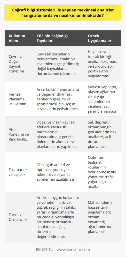 Coğrafi Bilgi Sistemlerinin Kullanım Alanları Coğrafi bilgi sistemleri (CBS veya GIS) sayesinde yapılan mekansal analizler, günümüzde birçok farklı alanda kullanılmaktadır. Veri üretimi ve yönetimi konusundaki taleplerin giderek artması, CBSnin birçok sektörde yaygınlaşmasını sağlamıştır. İşte CBS yapılan mekansal analizlerin kullanıldığı bazı alanlar: Çevre ve Doğal Kaynak Yönetimi Coğrafi bilgi sistemleri, çevre ve doğal kaynakların yönetimi alanında büyük avantajlar sağlar. CBS sayesinde hava, su ve toprak kirliliği gibi çevresel sorunların belirlenmesi, analiz edilmesi ve çözümlerin geliştirilmesi mümkün olmaktadır. Aynı zamanda doğal kaynakların durumlarını ve kullanımının izlenmesi, korumacı ve sürdürülebilir politikaların uygulanması açısından önemlidir. Kentsel Planlama ve Gelişim GIS, kentsel alanlardaki arazi kullanımının analizi ve değerlendirilmesi için önemli bir araç olarak kullanılmaktadır. Şehir planlamacıları, CBS ile mevcut yapıları, ulaşım ağlarını ve altyapı sistemlerini inceleyebilir; böylece kentlerin gelişimi ve genişlemesi için daha uygun stratejiler geliştirebilir. Afet Yönetimi ve Risk Analizi Coğrafi bilgi sistemleri, afet yönetimi ve risk analizi alanında kritik bir rol üstlenir. CBS ile yapılan mekansal analizler sayesinde doğal ve insan kaynaklı afetlere karşı risk haritaları oluşturulabilir ve bu haritalar, gerekli önlemlerin alınması ve planlamaların yapılması açısından büyük önem taşır. Taşımacılık ve Lojistik Taşımacılık ve için CBS, güzergah analizi ve optimizasyonu konularında büyük önem taşır. CBS ile optimize edilmiş rotalar, yakıt tüketimi ve seyahat sürelerinin azaltılması gibi birçok avantaj sağlar. Tarım ve Ormancılık CBSnin tarım ve ormancılık alanında kullanılması, arazinin uygun kullanımı ve yönetimi için gereklidir. Tarımsal alanların analizi, bitki ve toprak sağlığını takip etme, zararlı organizmalarla mücadele ve verimliliği artırmak için önemli bir gerekliliktir. Benzer şekilde, ormancılık sektöründe, CBS mekansal analizlerle ormanlık alanların ve ağaç türlerinin değerlendirilmesine, koruma ve sürdürülebilir ormancılığa yardımcı olur. Eğitim ve Araştırma Coğrafi bilgi sistemleri, eğitim ve akademik araştırmalar için büyük önem taşımaktadır. CBS teknolojilerinin kullanımı sayesinde öğrenciler ve akademisyenler, karmaşık mekansal verileri analiz edebilir ve dünyamızın anlaşılması ve yönetimi ile ilgili keşifler yapabilir. Sonuç olarak, coğrafi bilgi sistemleri ve yapılan mekansal analizler, çok sayıda alanda önemli avantajlar sağlamaktadır. GIS, bireyler ve kurumlar için daha akılcı ve mantıklı kararlar verme imkanı sunarak iş süreçlerini ve yaşam kalitesini geliştirmeye katkıda bulunur.