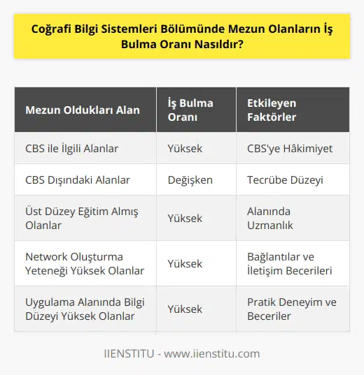 Coğrafi Bilgi Sistemleri (CBS) bölümünde mezun olanların iş bulma oranı, bölüme bağlı olarak değişmektedir. CBSe hakim olan alanlarda çalışanların iş bulma oranı yüksektir. İş bulma oranına etkisi olan diğer faktörler arasında mezunun tecrübe düzeyi, alanında üst düzey bir eğitim almış olup olmaması, mezunun alanında network oluşturma yeteneği ve uygulama alanındaki bilgi düzeyi sayılabilir. Genel olarak, CBS mezunları için iş bulma oranı yüksek olup, alanına bağlı olarak değişebilmektedir.