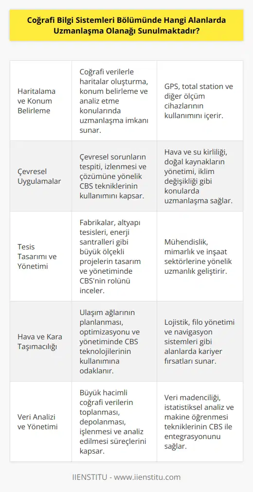 Coğrafi Bilgi Sistemleri Bölümünde sunulan alanlar arasında haritalama ve konum belirleme, çevresel uygulamalar, tesis tasarımı ve yönetimi, hava ve kara taşımacılığı, etkileşimli haritalama, veri yönetimi, veri analizi, uzaktan algılama, sözde gerçeklik, jeodezi ve koordinat sistemleri, bilgi toplama ve işleme, mobil GIS, web tabanlı GIS, kırsal planlama, ulaşım ve yönetim, ve çevresel analiz bulunmaktadır.