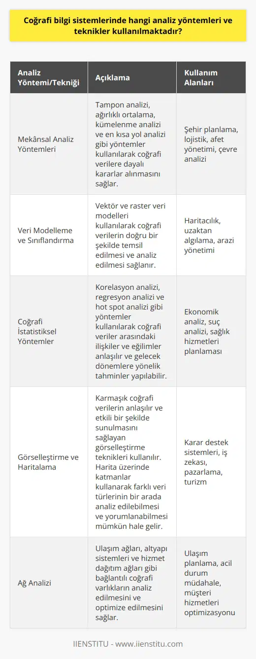 Coğrafi Bilgi Sistemleri Analiz Yöntemleri ve Teknikleri Coğrafi bilgi sistemleri (GIS), dünya üzerindeki nesnelerin konum bilgilerini ve özniteliklerini bir arada tutarak, çeşitli analizler yapılmasına ve kararlar alınmasına imkan sağlar. GIS, 1960lı yıllardan bu yana sürekli gelişim göstermiş ve günümüzde pek çok farklı sektörde kullanım görmektedir. Bu bağlamda, coğrafi bilgi sistemleri içerisinde kullanılan analiz yöntemlerini ve tekniklerini incelemeye değerdir. Mekânsal Analiz Yöntemleri GIS analizlerinde kullanılan temel mekânsal analiz yöntemleri; tampon analizi, ağırlıklı ortalama, kümeleşme analizi ve en kısa yol analizidir. Bu yöntemler, kullanıcıların coğrafi verilere dayalı olarak daha bilinçli ve mantıklı kararlar almalarına yardımcı olmaktadır. Veri Modelleme ve Sınıflandırma Coğrafi bilgi sistemlerinde kullanılan veri modelleme ve sınıflandırma teknikleri, verilerin uygun şekilde gruplanarak analiz edilmesini sağlar. Örnek olarak, vektör ve raster veri modelleri kullanılabilir. Bu modeller, coğrafi verilerin doğru bir şekilde temsil edilmesine ve analiz edilmesine olanak tanır. Coğrafi İstatistiksel Yöntemler GIS analizlerinde kullanılan başlıca coğrafi istatistiksel yöntemler; korelasyon analizi, regresyon analizi ve hot spot analizidir. Bu yöntemler sayesinde, coğrafi veriler arasındaki ilişkiler ve eğilimler daha iyi anlaşılmakta ve gelecek dönemlere yönelik tahminler yapılabilme imkanı sağlanmaktad.örülerek düzenlebilmektadir.r. Görselleştirme ve Haritalama GISin en önemli özelliklerinden biri de haritalama ve görselleştirme imkanı sağlamasıdır. Coğrafi bilgi sistemlerinde kullanılan görselleştirme teknikleri, karmaşık coğrafi verilerin anlaşılır ve etkili bir şekilde sunulmasına yardımcı olmaktadır. Harita üzerinde katmanlar kullanarak, farklı veri türlerinin bir arada analiz edilebilmesi ve yorumlanabilmesi mümkün hale gelmektedir. Sonuç olarak, coğrafi bilgi sistemlerinde çeşitli analiz yöntemleri ve teknikleri kullanılarak, mekânsal verilere dayalı olarak bilinçli ve mantıklı kararlar alınabilmektedir. Bu sayede, coğrafi bilgi sistemleri, pek çok farklı sektörde önemli bir araç haline gelmiştir ve kullanıcılarının hızlı bir şekilde sorunlarını çözmelerine imkan tanımaktadır.