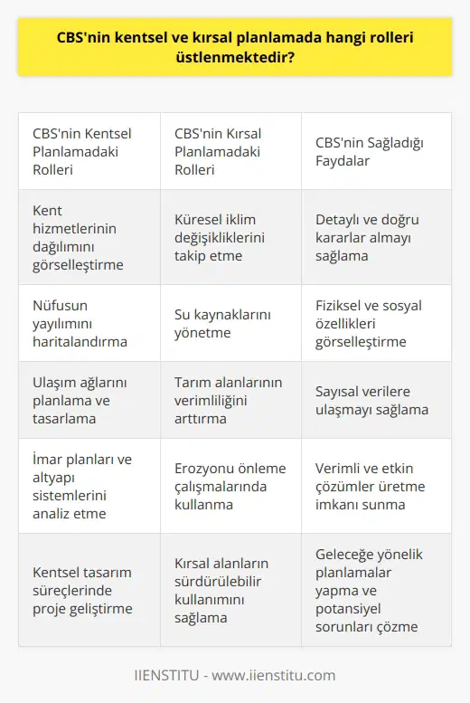 Coğrafi Bilgi Sistemlerinin (CBS) kentsel ve kırsal planlamada büyük bir rolü bulunmaktadır. CBS, kentsel ve kırsal alanların planlanmasında, tasarımında ve yönetiminde kullanılıyor. Yerleşim alanlarındaki hizmetlerin dağılımını, nüfusun yayılımını, ulaşım ağlarını ve bir çok farklı bilgiyi haritalar üzerinde görselleştirerek sunar. Bu özelliği sayesinde hem kentsel hem de kırsal planlamada detaylı ve doğru kararlar almayı sağlar. CBS, bir bölgenin fiziksel ve sosyal özelliklerini görselleştirirken aynı zamanda sayısal verilere de ulaşmayı sağlar. Bu durum, özellikle kentsel planlamada oldukça etkilidir. İmar planları, ulaşım ağları ve altyapı sistemleri gibi kentsel unsurların planlanmasında CBS analiz ve proje süreçlerinde bulunmaktadır. CBSin sağladığı bu hizmetler, kentsel planlama ve tasarım süreçlerinde kullanıcılara verimli ve etkin çözümler üretme imkanı sunar. Ayriyeten, kırsal planlama ve yönetimde de CBSnin önemli bir rolü mevcuttur. Küresel iklim değişikliklerini takip etmek, su kaynaklarını yönetmek, tarım alanlarının verimliliğini arttırmak, erozyonu önlemek gibi konulara çözüm bulmak için CBSden yararlanılmaktadır. Bu özelliği ile CBS, kırsal alanların sürdürülebilir kullanımı ve korunması konusunda da etkin bir rol üstlenir. Sonuç olarak, CBS kentsel ve kırsal alanlarda planlama ve yönetimin önemli bir aracıdır. Alandan alana farklılık gösterse bile, CBSnin temel işlevi; yer ve mekana dayalı bilgilerin toplama, işleme, analiz ve sunma işlemlerini gerçekleştirebilmektir. Yani CBS; kentsel ve kırsal alanların gelecek planlamalarını yapmak, mevcut durumlarını değerlendirmek ve potansiyel sorunların çözümünü bulmak için kullanılan bir sistemdir.