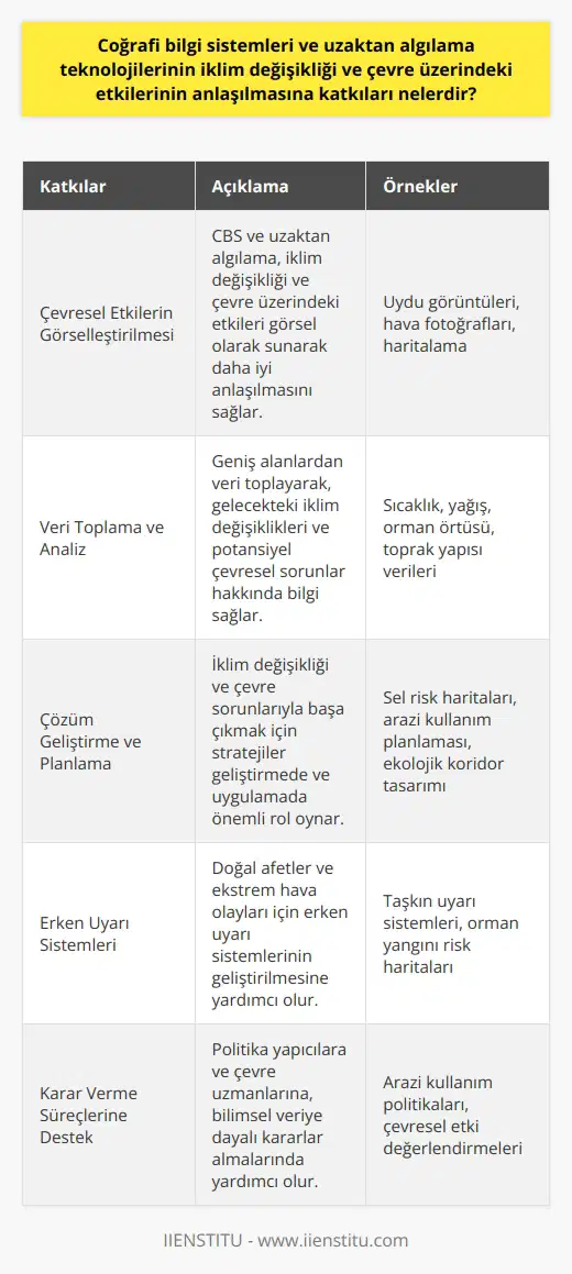 Coğrafi bilgi sistemlerinin (GIS) ve uzaktan algılama teknolojilerinin iklim değişikliği ve çevre üzerindeki etkilerinin anlaşılmasına önemli bir katkısı bulunmaktadır. Bu sistemler, iklim değişiklikleri ve çevre sorunlarının çözümüne büyük bir yardım sağlar. Çevresel Etkilerin Görselleştirilmesi ve Anlaşılmasını Sağlama İlk olarak, GIS ve uzaktan algılama teknolojileri, çevresel etkilerin görselleştirilmesini ve böylece anlaşılmasını sağlar. Bu araçlar, iklim değişikliğinin etkilerini görsel olarak gösterme ve bu sayede daha hızlı ve etkili bir şekilde müdahale edebilme yeteneği sağlar. Veri Toplama ve Analiz Etme Ayrıca bu sistemler, geniş bir alandan veri toplayabilir ve bu verileri analiz ederek gelecekteki iklim değişiklikleri ve potansiyel çevresel sorunlar hakkında bilgi sağlar. Veri toplama ve analiz yeteneği, politika yapıcılarına ve çevre uzmanlarına önemli ve zamanında bilgi sağlayarak, insanların ve ekosistemlerin olumsuz etkilenmesini önlemek için önlemler almalara yardımcı olur. Çözüm Geliştirme ve Planlama Son olarak, GIS ve uzaktan algılama teknolojileri, çözüm geliştirme ve planlama süreçlerinde önemli rol oynar. İklim değişikliği ve çevre sorunlarıyla başa çıkmak için stratejiler geliştirmek ve bu stratejileri uygulamak için, bu teknolojilerden alınan bilgiler önemlidir. Sonuç olarak, coğrafi bilgi sistemleri ve uzaktan algılama teknolojileri, hem iklim değişikliği ve çevre sorunlarının anlaşılmasına, hem de bu sorunların çözümüne önemli katkılar sağlar. Bu nedenle, bu teknolojilerin çevre biliminde ve politikasında daha fazla kullanılması gerektiğini söyleyebiliriz.