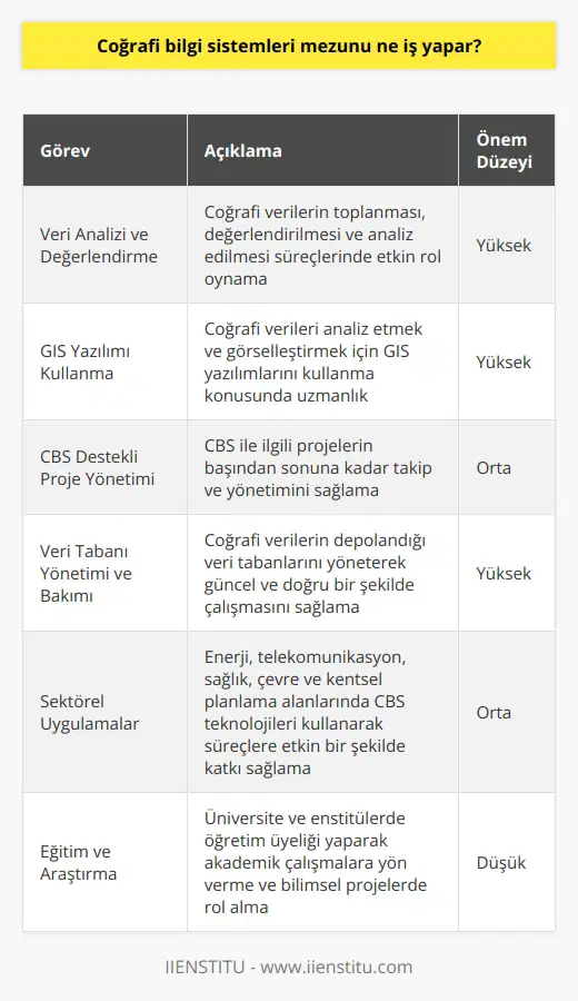 Coğrafi Bilgi Sistemleri Mezunlarının Görevleri  Veri Analizi ve Değerlendirme  Coğrafi bilgi sistemleri (CBS) mezunları, coğrafi verilerin toplanması, değerlendirilmesi ve analiz edilmesi süreçlerinde önemli rol oynarlar. Bu çalışmalar, karar vericilere ve planlamacılara doğru ve anlamlı bilgiler sunarak risk azaltmaya ve kaynak kullanımını optimize etmeye yardımcı olur.  GIS Yazılımı Kullanma  CBS mezunları, coğrafi verileri analiz etmek ve görselleştirmek için GIS yazılımlarını kullanma konusunda uzmanlaşmışlardır. Bu yazılımların yardımıyla, kullanıcılar için anlaşılır haritalar ve coğrafi bilgiler üreterek çeşitli coğrafi problemleri çözmeye katkıda bulunurlar.  CBS Destekli Proje Yönetimi  Coğrafi bilgi sistemleri mezunları, CBS ile ilgili projelerin başından sonuna kadar takip ve yönetimini sağlar. Bu süreçte; proje planlaması, uygulama, izleme ve raporlaması gibi pek çok görevi başarıyla yerine getirirler.  Veri Tabanı Yönetimi ve Bakımı  CBS mezunları, coğrafi verilerin depolandığı veri tabanlarını yöneterek güncel ve doğru bir şekilde çalışmasını sağlarlar. Aynı zamanda, sistemlerin sürekli güncel ve kullanışlı olması için gerekli bakım ve kontrolleri de gerçekleştirirler.  Sektörel Uygulamalar  Coğrafi bilgi sistemleri mezunları, kamu ve özel sektörde çeşitli alanlarda görev alabilirler. Örneğin, enerji, telekomünikasyon, sağlık, çevre ve kentsel planlama alanlarında CBS teknolojileri kullanarak    süreçlerine etkin bir şekilde katkı sağlarlar.  Eğitim ve Araştırma  CBS mezunları, eğitim ve araştırma kurumlarında çalışarak yeni nesil CBS uzmanlarının yetiştirilmesine ve teknolojinin geliştirilmesine katkıda bulunurlar. Üniversite ve enstitülerde öğretim üyeliği yaparak akademik çalışmalara yön verebilir ve bilimsel projelerde rol alabilirler.  Sonuç olarak, coğrafi bilgi sistemleri mezunlarının işlevleri ve uygulama alanları oldukça çeşitli ve önemlidir. Bu sayede, coğrafi bilgilere dayalı bilgi ve stratejiler geliştirilerek toplumun ve dünya kaynaklarının daha etkin yönetimi sağlanır.