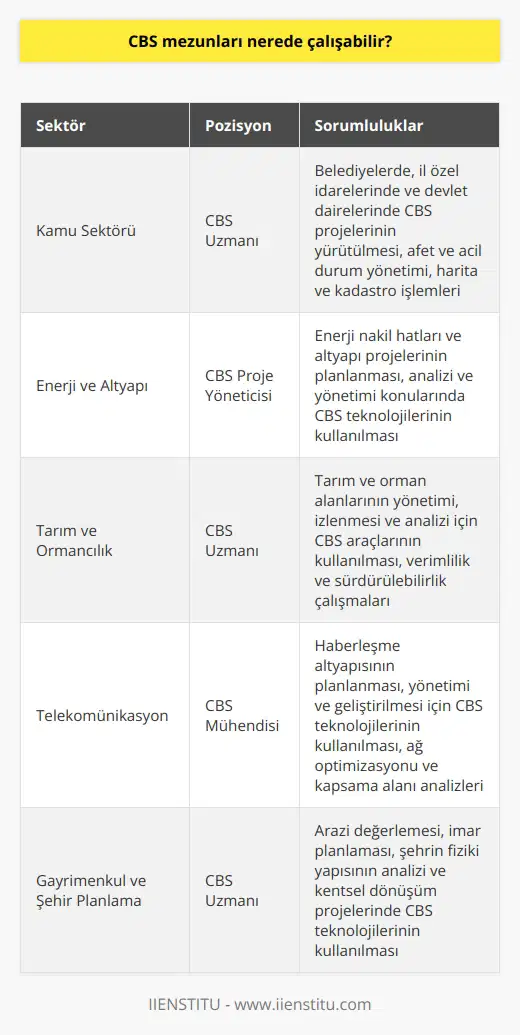 Çeşitli Sektörlerde Kariyer İmkanları CBS mezunları, coğrafi bilgi sistemleri alanında yetkinliklerini geliştiren ve bu sektöre katkıda bulunan birçok farklı iş kolunda çalışabilir. Öncelikle, mezunlar kamu ve özel sektörde coğrafi bilgi sistemleri uzmanı olarak görev alabilirler. Kamu Sektöründe İstihdam CBS mezunları kamu sektöründe, belediyelerde, il özel idarelerinde ve devlet dairelerinde çalışabilir. Ayrıca, afet ve acil durum yönetimi, harita ve kadastro müdürlükleri gibi alanlarda da iş bulabilirler. Enerji ve Altyapı Projelerinde Rol Enerji ve altyapı projelerinde de CBS mezunlarının tercih edildiği görülmektedir. Coğrafi bilgi sistemleri sayesinde, enerji nakil hatları ve altyapı projelerinin planlanması, analizi ve yönetimi alanında uzmanlık gerekmektedir. Tarım ve Ormancılık Sektörü Tarım ve ormancılık sektöründe de CBS mezunlarına önemli iş fırsatları sunulmaktadır. Coğrafi bilgi sistemleri, tarım ve orman alanlarının yönetimi ve izlenmesi amacıyla kullanılan teknolojik araçlar olarak öne çıkmaktadır. Telekomünikasyon Sektöründe Fırsatlar CBS mezunları, telekomünikasyon sektöründe de değerli uzmanlar olarak kabul edilmektedir. Coğrafi bilgi sistemleri, haberleşme altyapısının planlanması, yönetimi ve geliştirilmesi için kullanılabilir. Gayrimenkul ve Şehir Planlama Gayrimenkul sektöründe ve şehir planlama alanında da CBS mezunları kariyer fırsatları yakalayabilir. Coğrafi bilgi sistemleri kullanılarak, arazi değerlemesi, imar planlaması ve şehrin fiziki yapısının analizi konularında önemli katkılar sağlamaktadırlar. Sonuç olarak, CBS mezunları, bilgi ve becerilerini kullanarak birçok farklı sektörde başarıyla kariyer yapabilir ve bu sayede iş hayatında önemli bir konuma gelebilir. Türkiyede ve dünyada coğrafi bilgi sistemleri uzmanlarına yönelik talebin artması, mezunların istihdam olanaklarını daha da güçlendirmektedir.