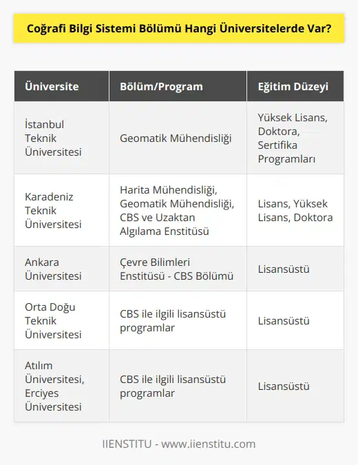 Üniversite Programları Türkiyede, Coğrafi Bilgi Sistemleri (CBS) bölümü birçok üniversitede mevcut olup, lisans ve yüksek lisans düzeylerinde eğitim vermektedir. Bu üniversitelerin başında İstanbul Teknik Üniversitesi, Karadeniz Teknik Üniversitesi ve Ankara Üniversitesi gelmektedir. CBS bölümü, özellikle ve Geomatik Mühendisliği alanlarından mezun öğrencilere fırsat sunarak, mezunlarının iş olanaklarını genişletmektedir. İstanbul Teknik Üniversitesi İstanbul Teknik Üniversitesinde (İTÜ), CBS bölümünün yüksek lisans ve doktora programları Geomatik Mühendisliği alanında yer almaktadır. İTÜ aynı zamanda, CBS alanında uzmanlaşmak ve bu alandaki kariyer olanaklarını değerlendirmek isteyen öğrencilere yönelik sertifika programları sunmaktadır. Karadeniz Teknik Üniversitesi Karadeniz Teknik Üniversitesinde (KTÜ) CBS bölümü, ve Geomatik Mühendisliği lisans programlarının yanı sıra, doktora ve yüksek lisans eğitimleri de vermektedir. Ayrıca, KTÜ CBS ve Uzaktan Algılama Enstitüsü ile öğrencilere eğitim ve araştırma olanakları sunmaktadır. Ankara Üniversitesi Ankara Üniversitesinde CBS bölümü Çevre Bilimleri Enstitüsü bünyesinde yer almakta olup, lisansüstü düzeyde eğitim vermektedir. Bu program, özellikle CBS ve çevre bilimleri arasındaki ilişkileri inceleyerek, alanında uzmanlaşmak isteyen öğrencilere yöneliktir. Diğer Üniversiteler Türkiyedeki birçok başka üniversitede de CBS bölümüne rastlamak mümkündür. Örneğin, ODTÜ, Atılım Üniversitesi ve Erciyes Üniversitesi gibi üniversiteler, CBS ile ilgili lisansüstü eğitim programları sunmaktadır. Sonuç olarak, Türkiyedeki üniversitelerin birçoğu Coğrafi Bilgi Sistemleri bölümü ve programlarında eğitim fırsatları sunmaktadır. Bu alanda eğitim almak isteyen öğrencilerin, kendilerine en uygun program ve üniversiteyi seçerken dikkate alması gereken faktörler, eğitim kalitesi, üniversitenin imkanları ve mezuniyet sonrası iş olanaklarıdır.