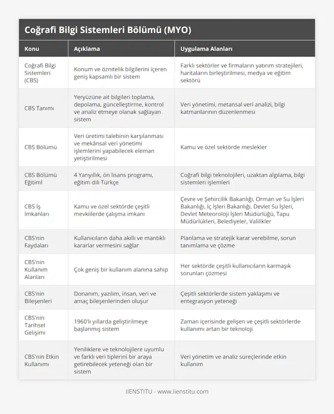 Coğrafi Bilgi Sistemleri (CBS), Konum ve öznitelik bilgilerini içeren geniş kapsamlı bir sistem, Farklı sektörler ve firmaların yatırım stratejileri, haritaların birleştirilmesi, medya ve eğitim sektörü, CBS Tanımı, Yeryüzüne ait bilgileri toplama, depolama, güncelleştirme, kontrol ve analiz etmeye olanak sağlayan sistem, Veri yönetimi, metansal veri analizi, bilgi katmanlarının düzenlenmesi, CBS Bölümü, Veri üretimi talebinin karşılanması ve mekânsal veri yönetimi işlemlerini yapabilecek eleman yetiştirilmesi, Kamu ve özel sektörde meslekler, CBS Bölümü Eğitimİ, 4 Yarıyıllık, ön lisans programı, eğitim dili Türkçe, Coğrafi bilgi teknolojileri, uzaktan algılama, bilgi sistemleri işlemleri, CBS İş İmkanları, Kamu ve özel sektörde çeşitli mevkiilerde çalışma imkanı, Çevre ve Şehircilik Bakanlığı, Orman ve Su İşleri Bakanlığı, İç İşleri Bakanlığı, Devlet Su İşleri, Devlet Meteoroloji İşleri Müdürlüğü, Tapu Müdürlükleri, Belediyeler, Valilikler, CBS'nin Faydaları, Kullanıcıların daha akıllı ve mantıklı kararlar vermesini sağlar, Planlama ve stratejik karar verebilme, sorun tanımlama ve çözme, CBS'nin Kullanım Alanları, Çok geniş bir kullanım alanına sahip, Her sektörde çeşitli kullanıcıların karmaşık sorunları çözmesi, CBS'nin Bileşenleri, Donanım, yazılım, insan, veri ve amaç bileşenlerinden oluşur, Çeşitli sektörlerde sistem yaklaşımı ve entegrasyon yeteneği, CBS'nin Tarihsel Gelişimi, 1960'lı yıllarda geliştirilmeye başlanmış sistem, Zaman içerisinde gelişen ve çeşitli sektörlerde kullanımı artan bir teknoloji, CBS'nin Etkin Kullanımı, Yeniliklere ve teknolojilere uyumlu ve farklı veri tiplerini bir araya getirebilecek yeteneği olan bir sistem, Veri yönetim ve analiz süreçlerinde etkin kullanım