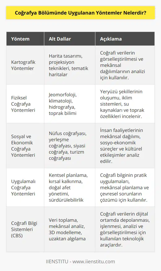 1. Kartografik Yöntemler: , harita çizimleri ve yer belirleme teknikleri. 2. Fiziksel Coğrafya Yöntemleri: ya, jeomorfoloji, jeoloji ve hidroloji. 3. Sosyal ve Ekonomik Coğrafya Yöntemleri: Demografi, ekonomi, kültür ve toplumsal yapılar. 4. Uygulamalı Coğrafya Yöntemleri: Ulaşım sistemleri, çevre planlaması, çevre koruma ve iklim değişikliği. 5. : (CBS) ve dijital haritalarla coğrafi verilerin toplanması.