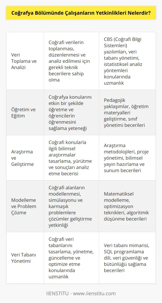 Coğrafya Bölümünde çalışanların yetkinlikleri birçok alan üzerine yayılmış olabilir. Bazı yetkinlikler şunlar olabilir: - Coğrafi bilgilerin toplanması ve analiz edilmesi - Coğrafya konularını öğretme ve öğrenme - Coğrafi Konularla ilgili araştırmalar yapma - Coğrafya alanlarının modellenmesi ve çözümlerinin geliştirilmesi - Coğrafi veri tabanlarını yönetmek ve güncellemek - Coğrafi konularla ilgili karar verme - Coğrafya alanlarının uygulanması - Coğrafi bilgilerin kullanımının sağlanması