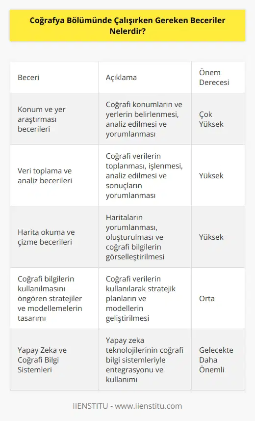 • Konum ve yer araştırması becerileri • Veri toplama ve analiz becerileri • Harita okuma ve çizme becerileri • Coğrafi bilgilerin kullanılmasını öngören stratejiler ve modellemelerin tasarımı • Coğrafi veri tabanlarının kullanımı • İleri seviye bilgisayar programlarının kullanımı • Yapay Zeka ve Coğrafi Bilgi Sistemleri • Coğrafya ile ilgili temel kavramların kullanılması • Farklı coğrafik bölgelerin kültürel ve sosyal özelliklerinin anlaşılması • Coğrafi koordinat sistemlerinin kullanımı