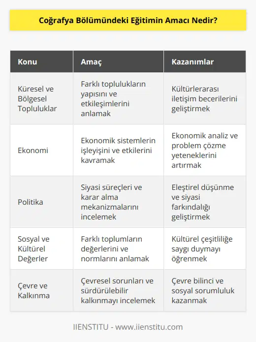 Coğrafya Bölümündeki , öğrencilerin küresel ve bölgesel topluluklar, ekonomi, politika, sosyal ve kültürel değerler, çevre ve kalkınma konuları hakkında bilgi edinmelerini ve bunların nasıl etkilediğini anlamalarını sağlamaktır. Bu eğitim, öğrencileri, dünya üzerindeki problemleri anlamaya ve çözmeye yönelik yaratıcı çözümler geliştirmeye teşvik edecek şekilde tasarlanmıştır.