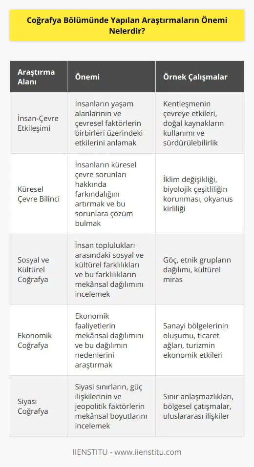 Coğrafya bölümünde yapılan araştırmalar insanların çevre ve yaşam alanlarının etkileşimlerini ve bu etkileşimin insanların yaşamı üzerindeki etkilerini ölçmeye yöneliktir. Araştırmalar, insanların çevresel ve sosyal yapılarının anlaşılmasına yardımcı olmak için kullanılan güçlü bir araçtır. Coğrafya bölümünde yapılan araştırmalar, insanların küresel çevre hakkındaki farkındalığını arttırarak küresel çevreye olan etkilerini daha iyi anlamalarına yardımcı olur. Ayrıca, coğrafya bölümünde yapılan araştırmalar, insanların çevreleri ile etkileşimleri hakkında daha fazla bilgi elde etmelerine ve çevrelerini daha iyi anlamalarına yardımcı olur.