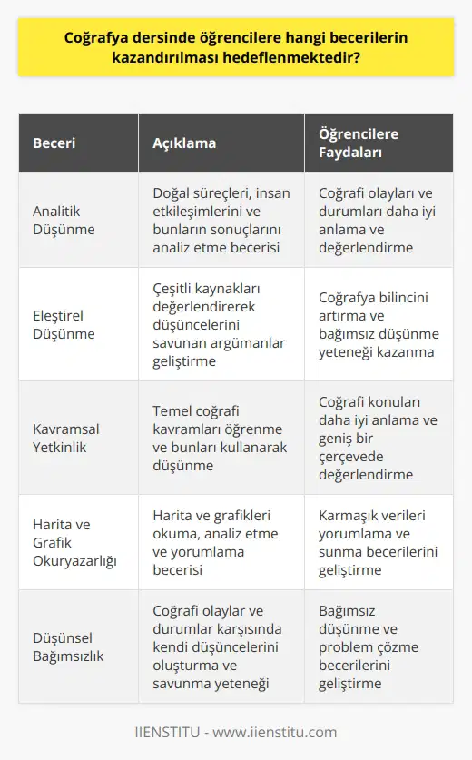 Coğrafya Dersinin Amaçları Coğrafya dersinde temel hedef, öğrencilere dünya üzerindeki doğal süreçleri, insan etkileşimlerini ve bunların sonucunda meydana gelen yapıları analiz edebilme becerisi kazandırmaktır. Bu amaçla ders kapsamında öğrencilere coğrafi varsayımlara dayanan bilgiler aktarılır ve düşündürücü sorular sorarak düşünme yetenekleri geliştirilir. İnceleme ve Analiz Bu süreçte öğrencilerin stillerine göre farklı gözlem ve analiz becerileri geliştirilmeye çalışılır. Coğrafya bilincini artırmak ve eleştirel düşünmeyi desteklemek amacıyla öğrenciler, çeşitli kaynakları değerlendirerek düşüncelerini savunan argümanlar geliştirirler. Kavramsal Yetkinlik Coğrafya dersinde öğrencilere temel coğrafi kavramları öğretmek ve bunları kullanarak düşünmelerini sağlamak da önemli bir hedeftir. Bu sayede öğrenciler, coğrafi konuları daha iyi anlayabilir ve meseleleri daha geniş bir çerçevede değerlendirebilirler. Harita ve Grafik Okuryazarlığı Coğrafya eğitiminde harita ve grafik okuryazarlığı büyük önem taşır. Öğrencilere harita ve grafiklerin nasıl okunacağı, analiz edileceği ve yorumlanacağı öğretilir. Böylece, öğrenciler karmaşık verileri yorumlama ve sunma becerilerini geliştirirler. Düşünsel Bağımsızlık Coğrafya dersindeki önemli amaçlardan biri de öğrencilere düşünsel bağımsızlık kazandırmaktır. Öğrenciler, karşılaştıkları coğrafi olaylar ve durumlar karşısında kendi düşüncelerini oluşturma ve savunma yeteneğini edinirler. Sonuç olarak, coğrafya dersinin temel hedefi; öğrencilere düşünme, analiz etme, yorumlama ve kavramsal yetkinlik kazandırmaktır. Bununla birlikte, harita ve grafik okuryazarlığı ve düşünsel bağımsızlık gibi hayati becerileri de geliştirmeyi amaçlamaktadır. Bu sayede, öğrenciler coğrafya bilincine sahip olup, çevrelerini ve dünyayı daha iyi anlayabilir ve değerlendirebilirler.