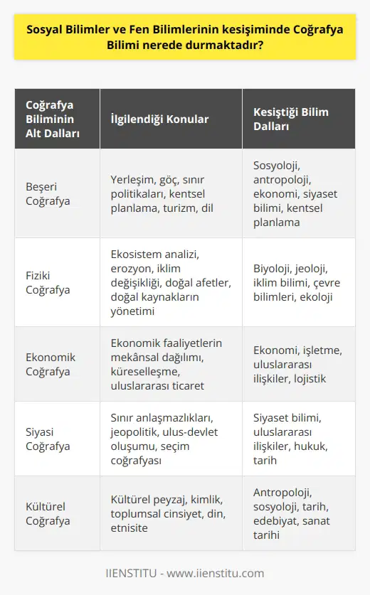 Coğrafya Biliminin Önemi  Coğrafya bilimi, sosyal bilimler ve fen bilimlerinin kesişiminde önemli bir yere sahiptir. Coğrafya, insanların yaşadığı dünya üzerindeki mekansal süreçleri ve olayları inceleyen disiplinlerarası bir bilim dalıdır.  Sosyal Bilimlerle Etkileşimi  Coğrafya, sosyal bilimler ile yoğun bir etkileşim içindedir. İnsanın çevresiyle olan ilişkisi, kültürel, ekonomik ve politik özellikleri coğrafyanın inceleme alanına girmektedir. Bu alan, beşeri coğrafya olarak adlandırılır ve sosyal bilimlerin birçok alanıyla kesişir. Beşeri coğrafya; yerleşim, göç, sınır politikaları, kentsel planlama, turizm ve dil gibi konuları ele alır.  Fen Bilimleriyle Kesişimi  Diğer taraftan, coğrafya aynı zamanda fen bilimleri ile de kuvvetli bir bağlantıya sahiptir. Özellikle fiziki coğrafya, doğal süreçlerin mekansal dağılımını ve etkileşimini inceleyerek, biyoloji, jeoloji, iklim bilimi gibi fen bilimleri dallarıyla ilgili teorik ve deneysel çalışmalar yapar. Fiziki coğrafya, ekosistem analizi, erozyon, iklim değişikliği, doğal afetler ve doğal kaynakların yönetimi gibi konularla uğraşır.  Disiplinler Arası Çalışmalar  Coğrafya biliminin sosyal bilimler ve fen bilimleri ile olan bu kesişimi, disiplinlerarası çalışmalar için geniş bir alan sunmaktadır. Coğrafyacılar, diğer b  yla işbirliği yaparak, bilimsel sorunların çözümüne evrensel boyutta katkıda bulunabilirler. Bu çerçevede, coğrafya bilimi sürdürülebilir kalkınma, küresel ısınma ve biyoçeşitlilik gibi küresel ölçekte önem taşıyan sorunlara çözüm üretmeye çalışır.  Sonuç olarak, coğrafya bilimi; sosyal bilimler ve fen bilimleri arasında köprü görevi gören, disiplinlerarası çalışmalara uygun bir alan sağlayan ve bu sayede insan ve doğal çevre arasındaki ilişkileri kompleks bir şekilde ele alan önemli bir bilim dalıdır. Dolayısıyla, coğrafya biliminin sosyal bilimler ve fen bilimleri kesişimindeki yeri, hem teorik hem de uygulamalı açıdan büyük bir öneme sahiptir.