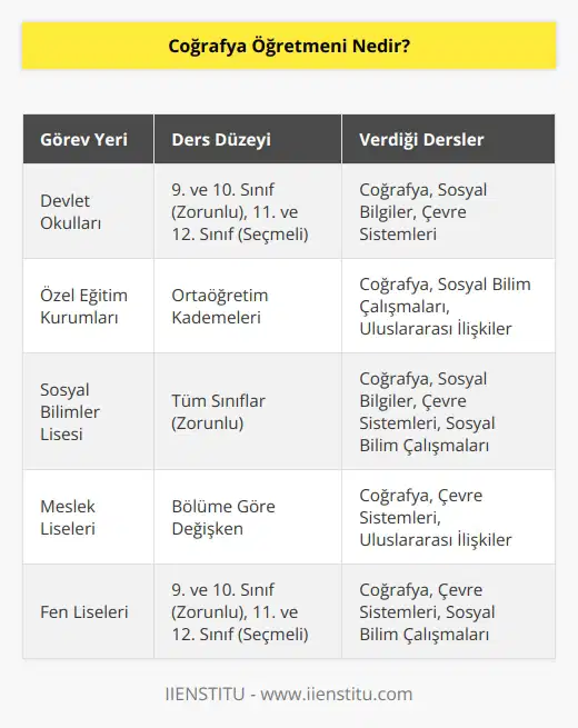 Coğrafya öğretmeni, devlet okulları ve özel eğitim kurumlarının ortaöğretim kademelerinde coğrafya dersine giren kişidir. 9. sınıf ve 10. sınıflarda zorunlu ders olarak okutulan coğrafya dersi, 11. sınıf ve 12. sınıflarda ‘’ Seçmeli Coğrafya ‘’ dersi olarak okutulur. Ancak Sosyal Bilimler Lisesinde tüm sınıflarda zorunlu ders kategorisindedir. Coğrafya öğretmeni şu dersleri okutur: Coğrafya, Sosyal Bilgiler, Çevre sistemleri, Sosyal Bilim Çalışmaları, Uluslararası İlişkiler