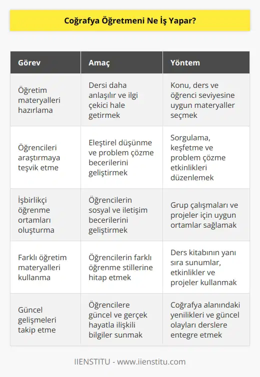 Coğrafya öğretim programının uygulamasında konu, ders ve öğrenci seviyesine uygun öğretim materyalleri hazırlamak. Öğrencilerin araştırmasını, sorgulamasını, problem çözmesini, keşfetmesini sağlamak. Sınıftaki öğrencilerin birbirleriyle çalışmalarına olanak sağlayan ortamlar oluşturmak. Coğrafya öğretmeni sadece ders kitabıyla sınırlı kalmamalı. Sunum, etkinlik, proje gibi öğretim materyalleriyle eğitimi zenginleştirmeli.