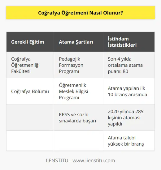Coğrafya öğretmeni olabilmek için Coğrafya öğretmenliği ve Coğrafya Bölümü fakültelerini bitirmek gereklidir. Bölüm mezunlarının atanabilmesi için Pedagojik Formasyon ya da Öğretmenlik Meslek Bilgisi    Programını bitirmek gereklidir.Coğrafya öğretmenliği, ataması en çok yapılan ilk 10  arasında. Son 4 yıldaki atama puanlarına baktığımız da KPSS ve sözlü sınavların ortalamasının 80 puan olduğunu görüyoruz. 2020 yılında toplam 285 kişinin ataması yapılmış.