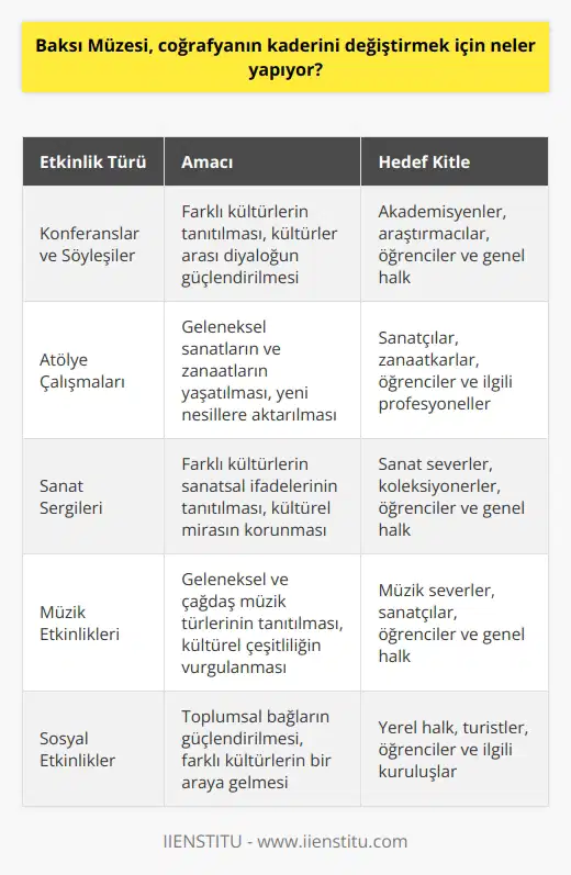 Baksı Müzesi, halkın kültürel mirasını koruma ve yeniden canlandırma konusunda çok çalışıyor. Müze, kültürün gelişiminde ve coğrafyanın kaderinde önemli rol oynayan etkinlikler düzenliyor. Bunlar arasında, kültürler arası diyalogu teşvik etmek ve kültürel değerleri güçlendirmek için konferanslar, söyleşiler, atölye çalışmaları, sanat sergileri, müzik etkinlikleri ve sosyal etkinlikler yer alıyor. Baksı Müzesi ayrıca, kültürler arası anlayışı teşvik etmek için birçok ortak projeler de geliştiriyor. Bu projeler, coğrafyanın kaderini değiştirmek ve kültürler arası diyalogu güçlendirmek için önemli bir adım olarak görülüyor.