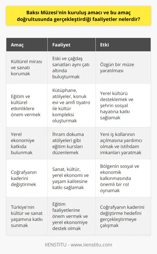 Baksı Müzesinin Kuruluş Amacı ve Gerçekleştirdiği Faaliyetler  Baksı Müzesinin temel amacı, kültürel mirası ve sanatı korumaktır. Prof. Dr. Hüsamettin Koçan tarafından Bayburtta yaratılan bu müze, eski ve çağdaş sanatları aynı çatı altında buluşturan özgün bir müzedir. Müzenin kurucusunun profesyonel hayatındaki kazançları kullanarak müzenin kurulum sürecini finanse ettiği bilinmektedir.  Eğitim Faaliyetleri ve Kültürel Etkinlikler  Baksı Müzesi, eğitim ve kültürel etkinliklere önem veren bir yapıya sahiptir. Müzenin kütüphanesi, atölyeleri, konuk evi ve amfi tiyatrosu, adeta küçük bir kültür kompleksi şeklindedir. Amfi tiyatroda düzenlenen konserler ve etkinliklerle yerel kültürü desteklemekte, şehrin sosyal hayatına katkı sağlamaktadır. Müzenin eğitim atölyeleri, Bayburt merkeze taşımayı hedefleyerek geniş kapsamlı hale gelmeyi amaçlamaktadır.  Yerel Ekonomiye Katkı  Baksı Müzesi, yerel ekonomiye de katkıda bulunmayı hedeflemektedir. Müzenin düşündüğü ihram dokuma atölyeleri gibi eğitim kursları, yeni iş kollarının açılmasına yardımcı olabilir. Böylece hem sanat ve kültür alanında eğitim verilebilir, hem de şehirde istihdam imkânları yaratılabilir.  Coğrafyanın Kaderini Değiştirme  Baksı Müzesinin kurucusu Prof. Dr. Hüsamettin Koçan, bu müze ile İbn-i Haldunun Coğrafya kaderdir. sözüne meydan okuyarak hem kendi kaderini hem de doğduğu coğrafyanın kaderini değiştirmeyi amaçlamıştır. Böylece müze, sadece sanat ve kültür değil aynı zamanda yerel ekonomi ve yaşam kalitesine katkı sağlayarak bölgenin sosyal ve ekonomik kalkınmasında önemli bir rol oynamaktadır.  Sonuç olarak, Baksı Müzesinin kuruluş amacı ve gerçekleştirdiği faaliyetler ile Türkiyenin kültür ve sanat yaşamına önemli katkılar sunmaktadır. Müze, eğitim faaliyetlerine önem vererek ve yerel ekonomiye katkı sağlayarak coğrafyanın kaderini değiştirme hedefini gerçekleştirmeye çalışmaktadır.
