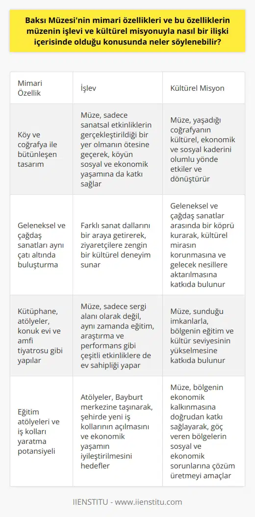 Baksı Müzesinin Mimari Özellikler ve Kültürel Misyonu  Baksı Müzesi, Türkiyenin en küçük şehirlerinden Bayburtta yer alan sıradışı bir yapıdır. Bu müze, Prof. Dr. Hüsamettin Koçanın hayali ve ata toprağına olan vefası ile ortaya çıkmıştır. Müze, geleneksel ve çağdaş sanatları aynı çatı altında buluştururken, köyde kütüphane, atölyeler, konuk evi ve amfi tiyatrosuyla bir kültür kompleksi havası yaratmaktadır. Peki, Baksı Müzesinin mimari özellikleri ve bu özelliklerin müzenin işlevi ve kültürel misyonuyla nasıl bir ilişki içerisinde olduğundan söz edebiliriz?  Müze Mimarisinin Köy ve Coğrafya ile Bütünleşmesi  Baksı Müzesinin mimari özellikleri, doğduğu coğrafya ile özdeşleşerek ortaya çıkmıştır. Müze, Bayraktar köyüne değer katan ve onunla bütünleşen bir yapı olma özelliği taşımaktadır. Bu sayede, müze sadece sanatsal etkinliklerin gerçekleştirildiği bir yer olmanın ötesine geçerek, köyün sosyal ve ekonomik yaşamına da katkı sağlamaktadır.  Eğitim ve Atölyelerin İşlevi ve Kültürel Misyon  Baksı Müzesinin kültürel misyonu, kütüphane ve atölyelerin sunduğu eğitim imkanlarıyla ortaya çıkmaktadır. Prof. Dr. Hüsamettin Koçanın düşüncesi, müzenin eğitim atölyelerinin Bayburt merkeze taşınarak, şehirde yeni iş kollarının açılmasını ve göç veren bölgelerin ekonomik yaşamının iyileştirilmesini hedeflemektedir. Bu sayede, müze sadece kültürel bir merkez olmaktan öteye geçerek, şehrin ve köyün ekonomik gelişimine de doğrudan katkıda bulunmaktadır.  Sonuç olarak, Baksı Müzesinin mimari özellikleri ve kültürel misyonu, müzenin işlevinin, köyün ve şehrin sosyal ve ekonomik yaşamına katkı sağlamasıyla yakından ilgilidir. Müze, geleneksel ve çağdaş sanat eserlerini aynı çatı altında buluştururken, aynı zamanda köyün ve şehrin gelişimine yönelik eğitim imkanları ve atölyeler sunarak önemli bir işlev yüklenmektedir. Bu sayede, Baksı Müzesi, yaşadığı coğrafyanın sadece kültürel değil, ekonomik ve sosyal anlamda da kaderini olumlu yönde etkilemekte ve dönüştürmekte başarılı bir örnek olarak gösterilebilir.