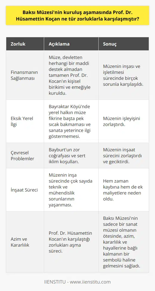 Baksı Müzesinin kuruluş hikayesi, kurucusu Prof. Dr. Hüsamettin Koçanın hayallerini, emeklerini ve bilgeliğini bir araya getiren bir dönüm noktasıdır. Bugün Türkiyenin bir kültür ve sanat merkezi olarak kabul gören Baksı Müzesinin, kuruluş sürecinde Prof. Dr. Koçan tarafından çeşitli zorluklarla karşılaşıldı. Bu zorluklar içerisinde finansman, eksik yerel ilgi, çevresel problemler ve inşaat süreciyle ilgili zorluklar bulunmaktadır. Finansmanın Sağlanması Baksı Müzesinin yapımı için en büyük sorunlardan biri finansman oldu. Çünkü müze, devletten herhangi bir maddi destek almadan tamamen Prof. Dr. Koçanın kişisel birikimi ve emeğiyle kuruldu. Bu durum, müzenin inşası ve işletilmesi sürecinde birçok sorunla karşılaşılmasına yol açtı. Eksik Yerel İlgi Baksı Müzesinin kurulduğu Bayraktar Köyünde yerel halkın müze fikrine başta pek sıcak bakmaması da kuruluş sürecindeki başlıca sorunlardan biriydi. Müze halka açıldıktan sonra bile, yerel halkın sanata ve kültüre yeterince ilgi göstermemesi, müzenin işleyişini zorlaştırdı. Çevresel Problemler Baksı Müzesinin yapımında bir diğer sorun da, çevresel zorluklardı. Özellikle, Bayburtun zor coğrafyası ve sert iklim koşulları, müzenin inşaat sürecini zorlaştırdı ve geciktirdi. İnşaat Süreci Son olarak, müzenin inşa sürecinde çok sayıda teknik ve mühendislik sorunlarının yaşanması, hem zaman kaybına hem de ek maliyetlere neden oldu. Göz önünde bulundurulduğunda, Prof. Dr. Hüsamettin Koçan’ın karşılaştığı bu zorlukları aşma süreci, Baksı Müzesinin sadece bir sanat müzesi olmanın ötesinde, azim, kararlılık ve hayallerine bağlı kalmanın bir sembolü haline gelmesini sağlamıştır.