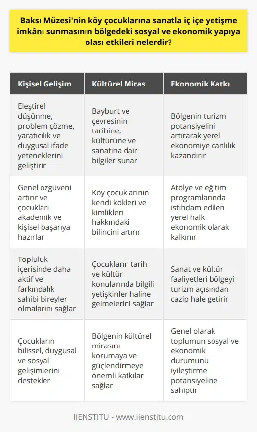 Baksı Müzesi, Bayburt iline bağlı bir köyde bulunur ve coğrafi olarak uzak ve erişimi zor bir bölgede yer almasına rağmen, sanatın eğitimle entegre edilerek sunulduğu bir ortam sağlamaktadır. Bu durum, genellikle ekonomik imkanları kısıtlı olan köy çocuklarına sanatla iç içe yetişme imkanı sunmaktadır. Böyle bir durumun hem bu çocukların kişisel gelişimleri, hem de bulundukları topluluğun sosyal ve ekonomik yapısına olumlu etkileri olmaktadır. Bir kere, sanat eğitimi çocukların bilişsel, duygusal ve sosyal gelişimlerini desteklemektedir. Sanatsal faaliyetlere katılan çocuklar, eleştirel düşünme, problem çözme, yaratıcılık, beceri ve duygusal ifade yeteneklerini geliştirmekte ve genel özgüvenlerini artırmaktadırlar. Bu, çocukları akademik ve kişisel başarıya hazırladığı gibi, aynı zamanda topluluk içerisinde daha aktif ve farkındalık sahibi bireyler olmalarını da sağlar. Müze, çocukların sanatla tanışmalarının yanı sıra Bayburt ve çevresinin tarihine, kültürüne ve sanatına dair bilgileri de sunarak, köy çocuklarının kendi kökleri ve kimlikleri hakkındaki bilincini artırmaktadır. Bu, çocukların tarih ve kültür konularında bilgili yetişkinler haline gelmelerini sağlar. Ayrıca, bölgenin kültürel mirasını korumaya ve güçlendirmeye de önemli katkılar sağlar. Son olarak, Baksı Müzesinin sunduğu bu eğitim imkanları ve sosyal/kültürel faaliyetler, bölgenin ekonomisi üzerinde de olumlu bir etkiye sahiptir. Sanat ve kültür faaliyetlerinin bölgeyi turizm açısından cazip hale getirmesi, yerel ekonomiye, turizm gelirleriyle bir canlılık kazandırabilir. Buna ek olarak, müze ile ilişkili atölye ve eğitim programlarında istihdam edilen yerel halk, ekonomik olarak da kalkınmış olur. Böylece, Baksı Müzesinin bu platformu, köy çocuklarının sanatla iç içe yetişmesine olanak sağlarken, genel olarak toplumun sosyal ve ekonomik durumunu iyileştirme potansiyeline de sahiptir.